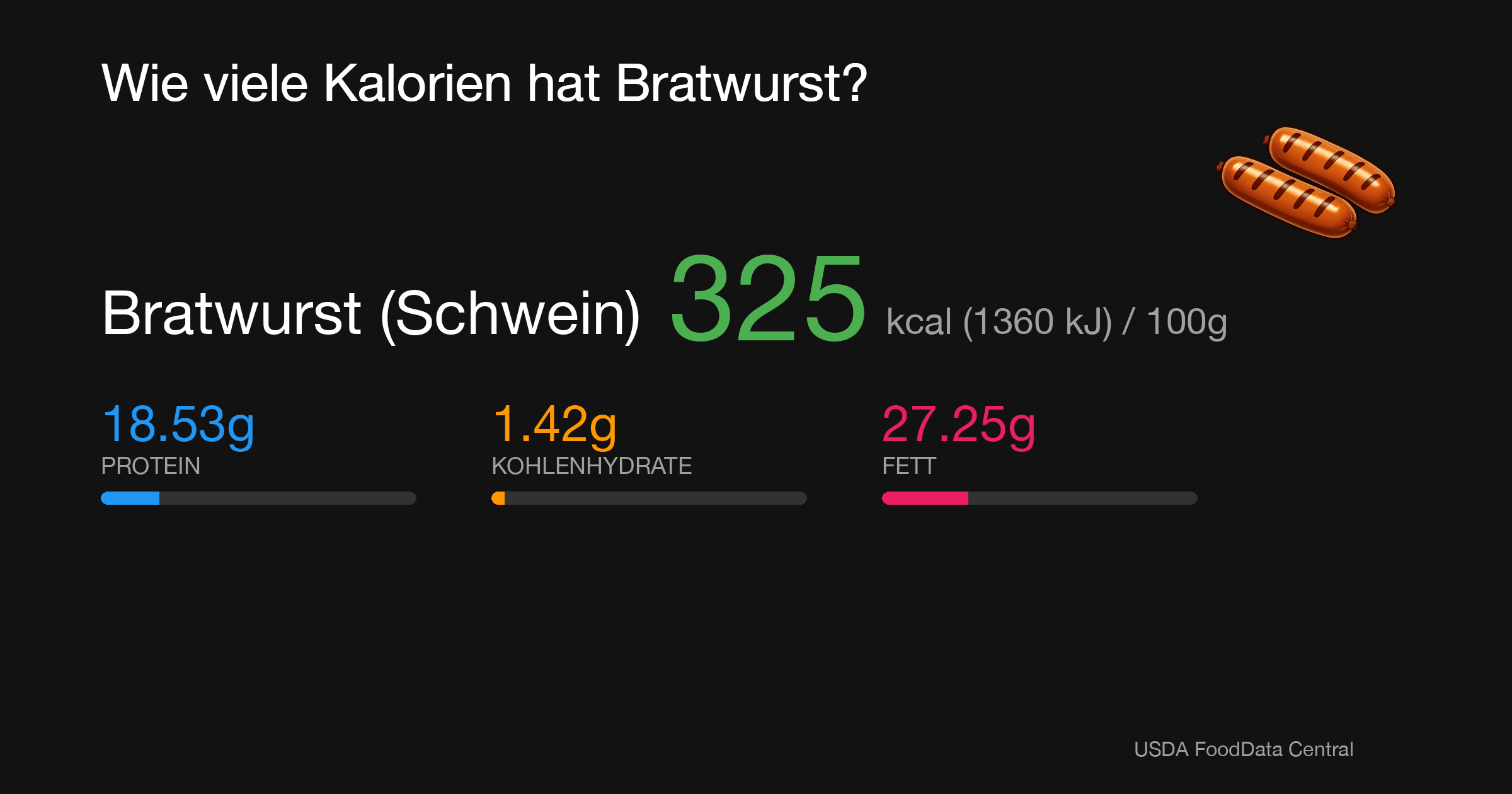 Bratwurst (Schwein): 325 kcal (1360 kJ), Protein 18.53g, Kohlenhydrate 1.42g, Fett 27.25g pro 100g