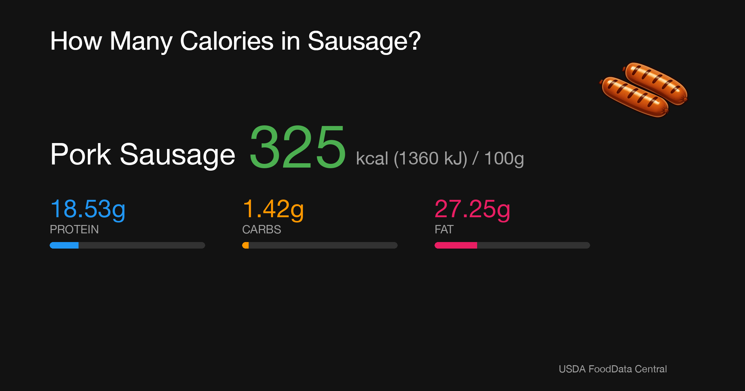 Pork Sausage: 325 kcal (1360 kJ), Protein 18.53g, Carbs 1.42g, Fat 27.25g per 100g