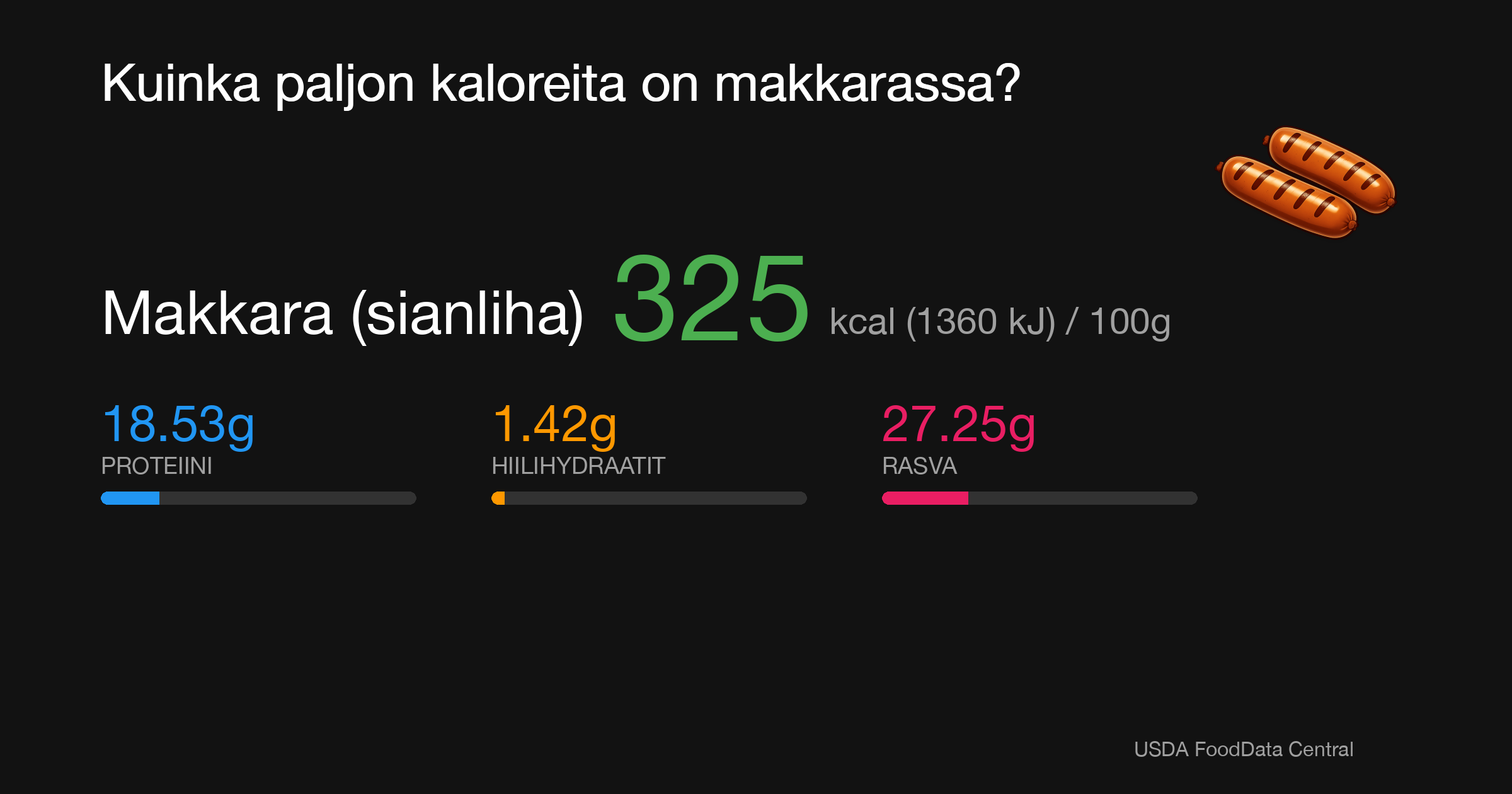 Makkara (sianliha): 325 kcal (1360 kJ), Proteiini 18.53g, Hiilihydraatit 1.42g, Rasva 27.25g per 100g