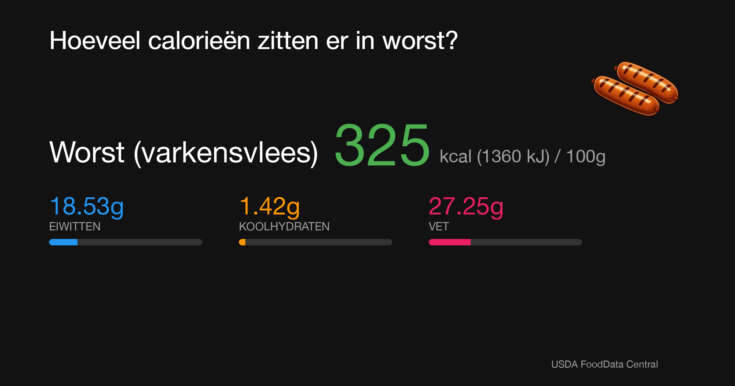 Worst (varkensvlees): 325 kcal (1360 kJ), Eiwitten 18.53g, Koolhydraten 1.42g, Vet 27.25g per 100g