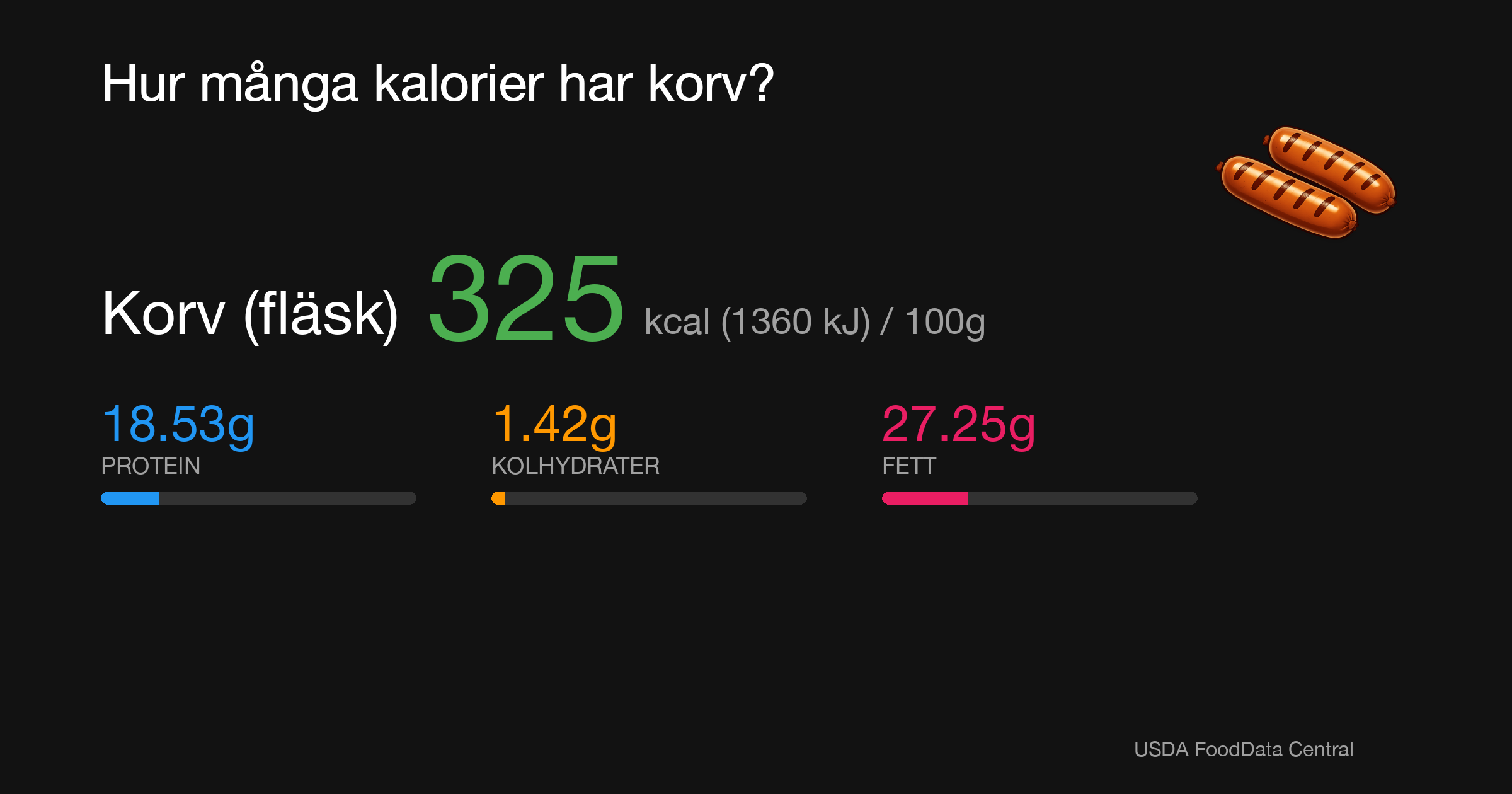 Korv (fläsk): 325 kcal (1360 kJ), Protein 18.53g, Kolhydrater 1.42g, Fett 27.25g per 100g