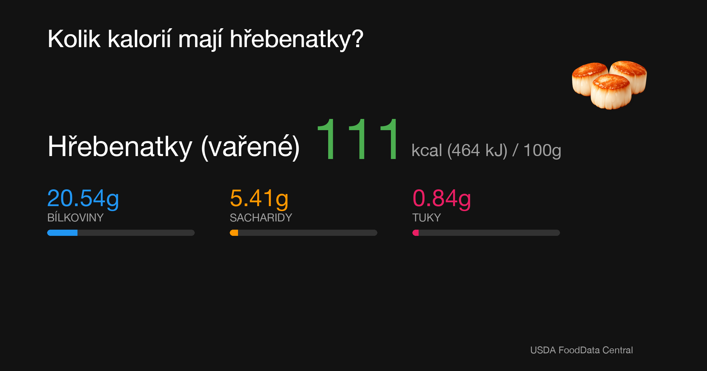 Hřebenatky (vařené): 111 kcal (464 kJ), Bílkoviny 20.54g, Sacharidy 5.41g, Tuky 0.84g na 100g
