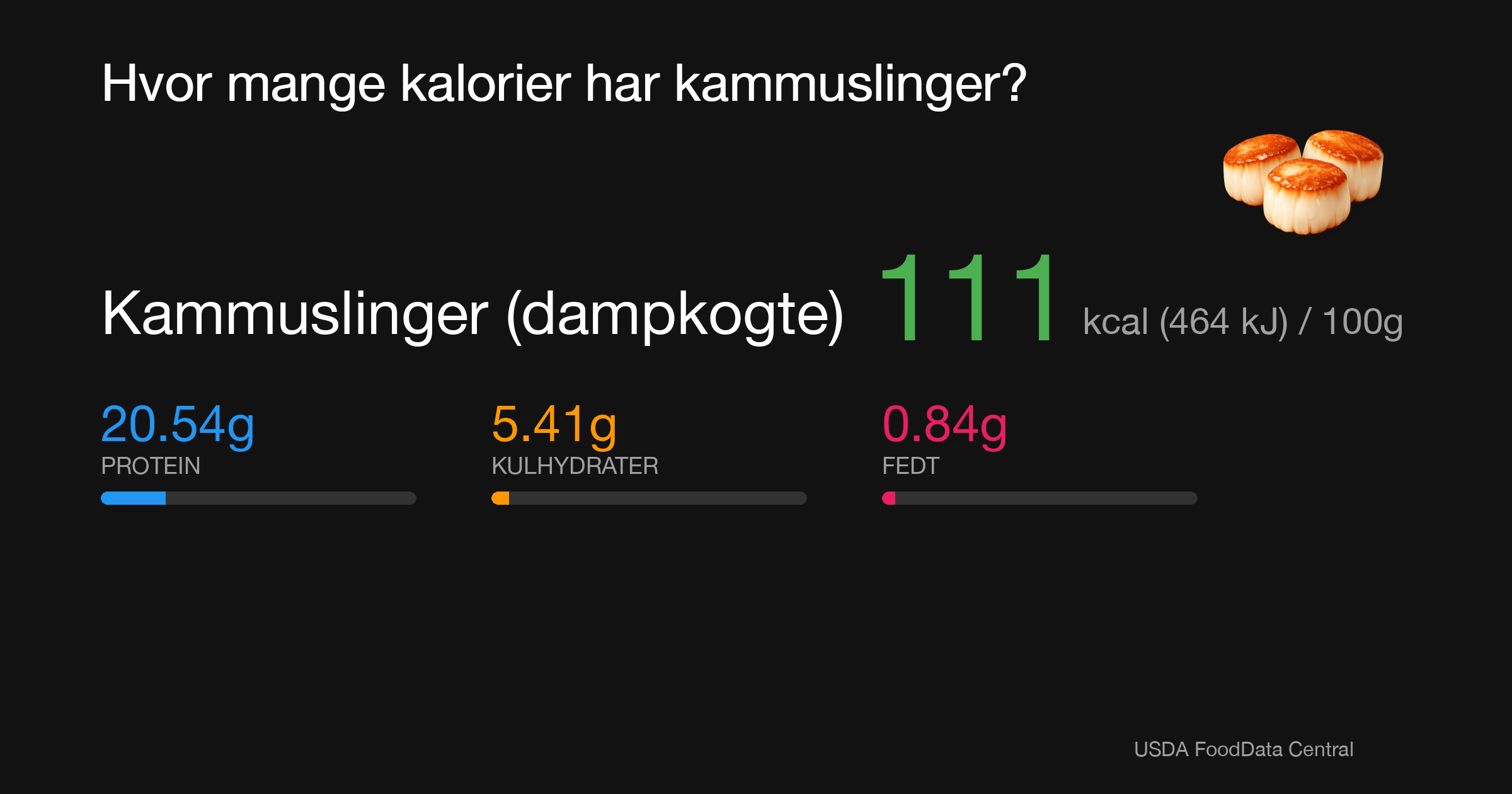 Kammuslinger (dampkogte): 111 kcal (464 kJ), Protein 20.54g, Kulhydrater 5.41g, Fedt 0.84g per 100g