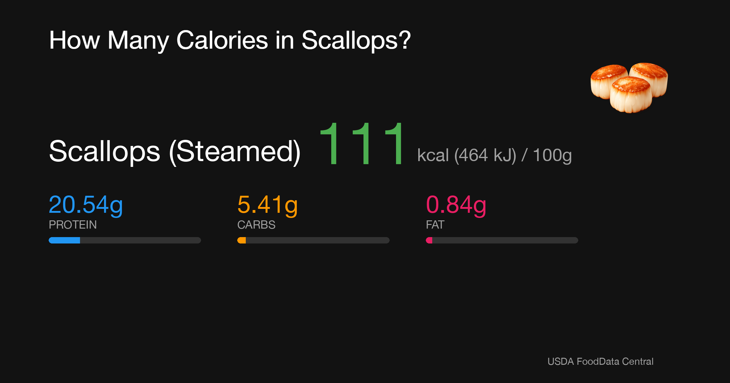 Scallops (Steamed): 111 kcal (464 kJ), Protein 20.54g, Carbs 5.41g, Fat 0.84g per 100g