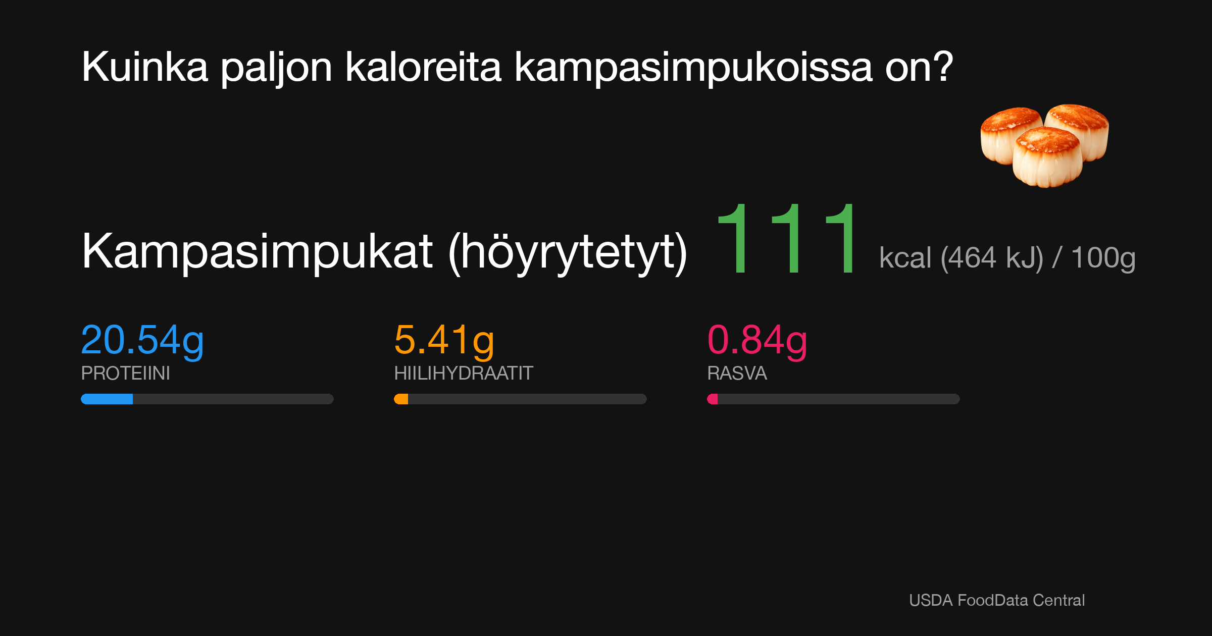 Kampasimpukat (höyrytetyt): 111 kcal (464 kJ), Proteiini 20.54g, Hiilihydraatit 5.41g, Rasva 0.84g per 100g