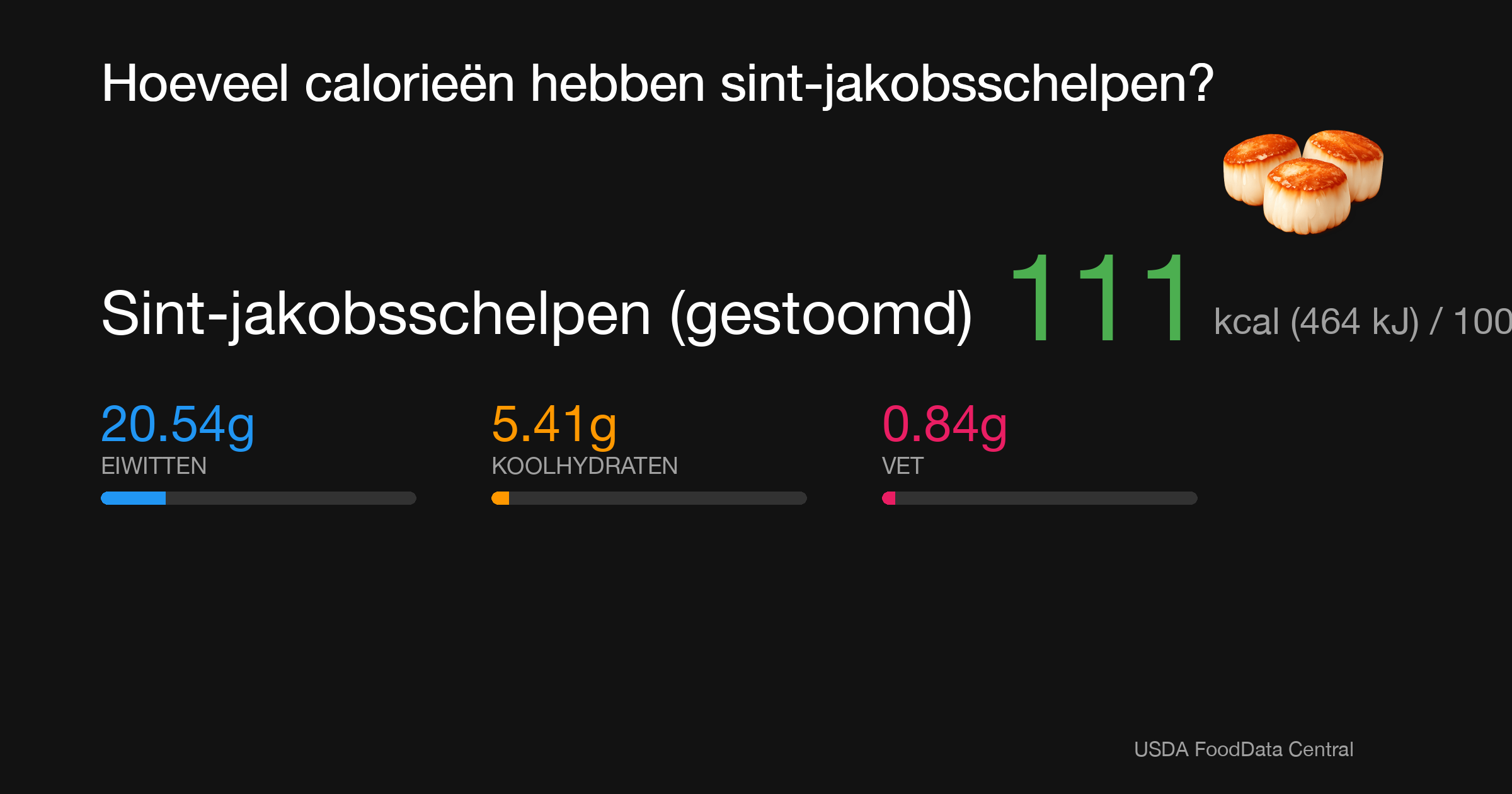 Sint-jakobsschelpen (gestoomd): 111 kcal (464 kJ), Eiwitten 20.54g, Koolhydraten 5.41g, Vet 0.84g per 100g