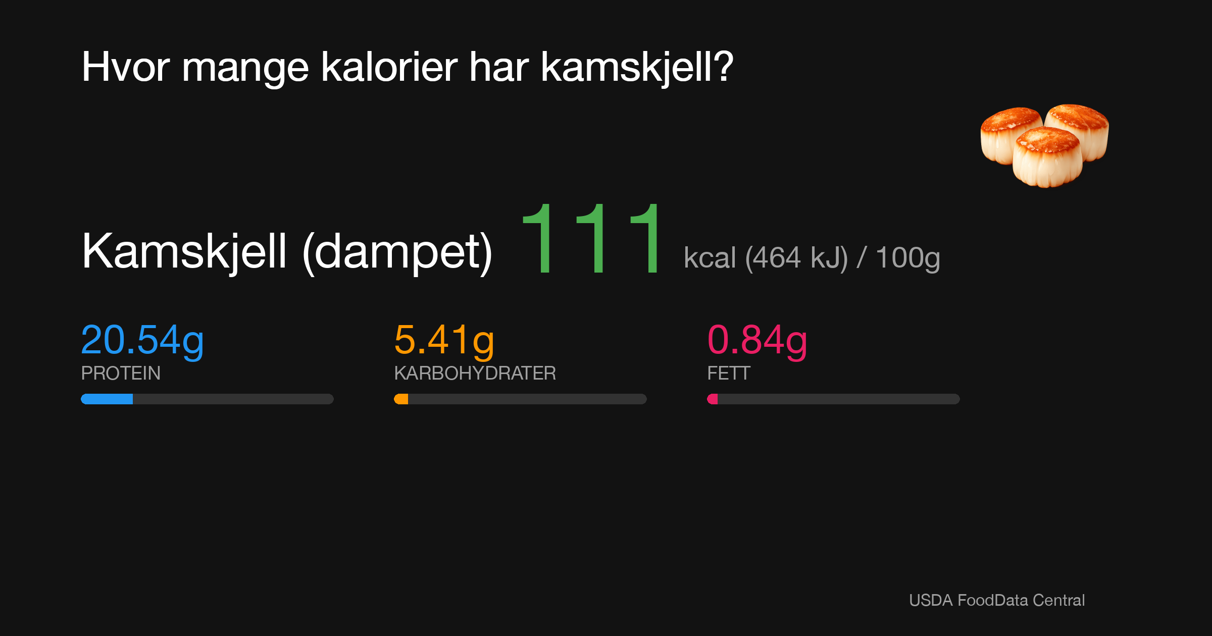Kamskjell (dampet): 111 kcal (464 kJ), Protein 20.54g, Karbohydrater 5.41g, Fett 0.84g per 100g