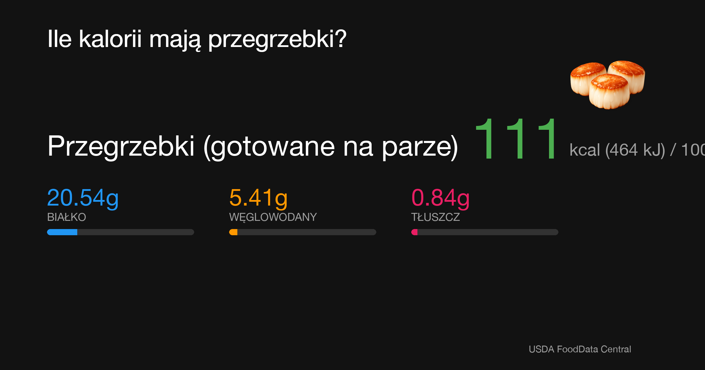 Przegrzebki (gotowane na parze): 111 kcal (464 kJ), Białko 20.54g, Węglowodany 5.41g, Tłuszcz 0.84g na 100g