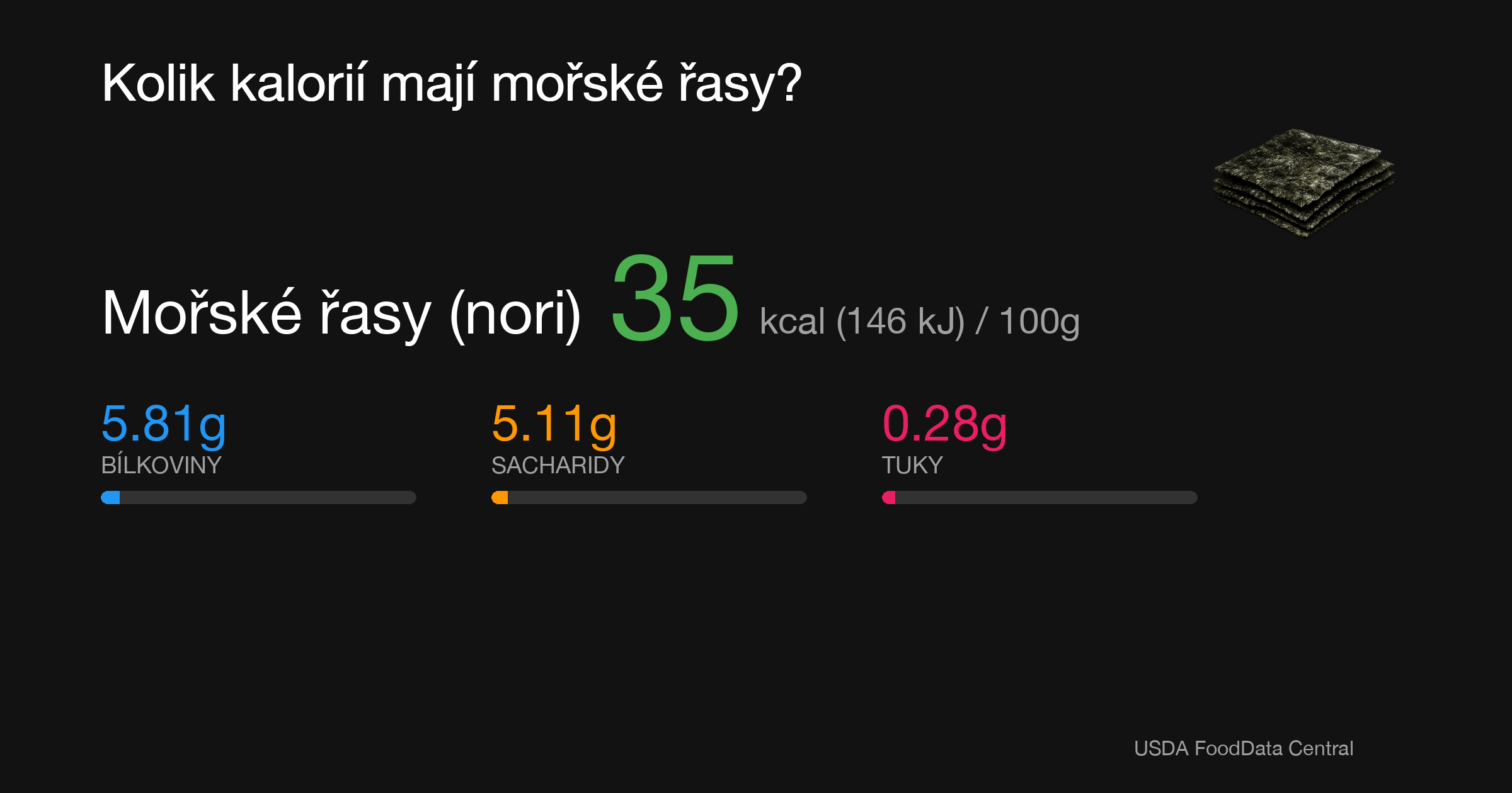 Mořské řasy (nori): 35 kcal (146 kJ), Bílkoviny 5.81g, Sacharidy 5.11g, Tuky 0.28g na 100g