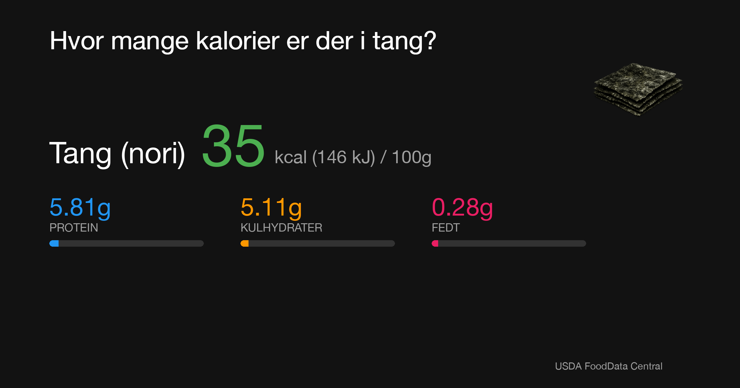 Tang (nori): 35 kcal (146 kJ), Protein 5.81g, Kulhydrater 5.11g, Fedt 0.28g per 100g