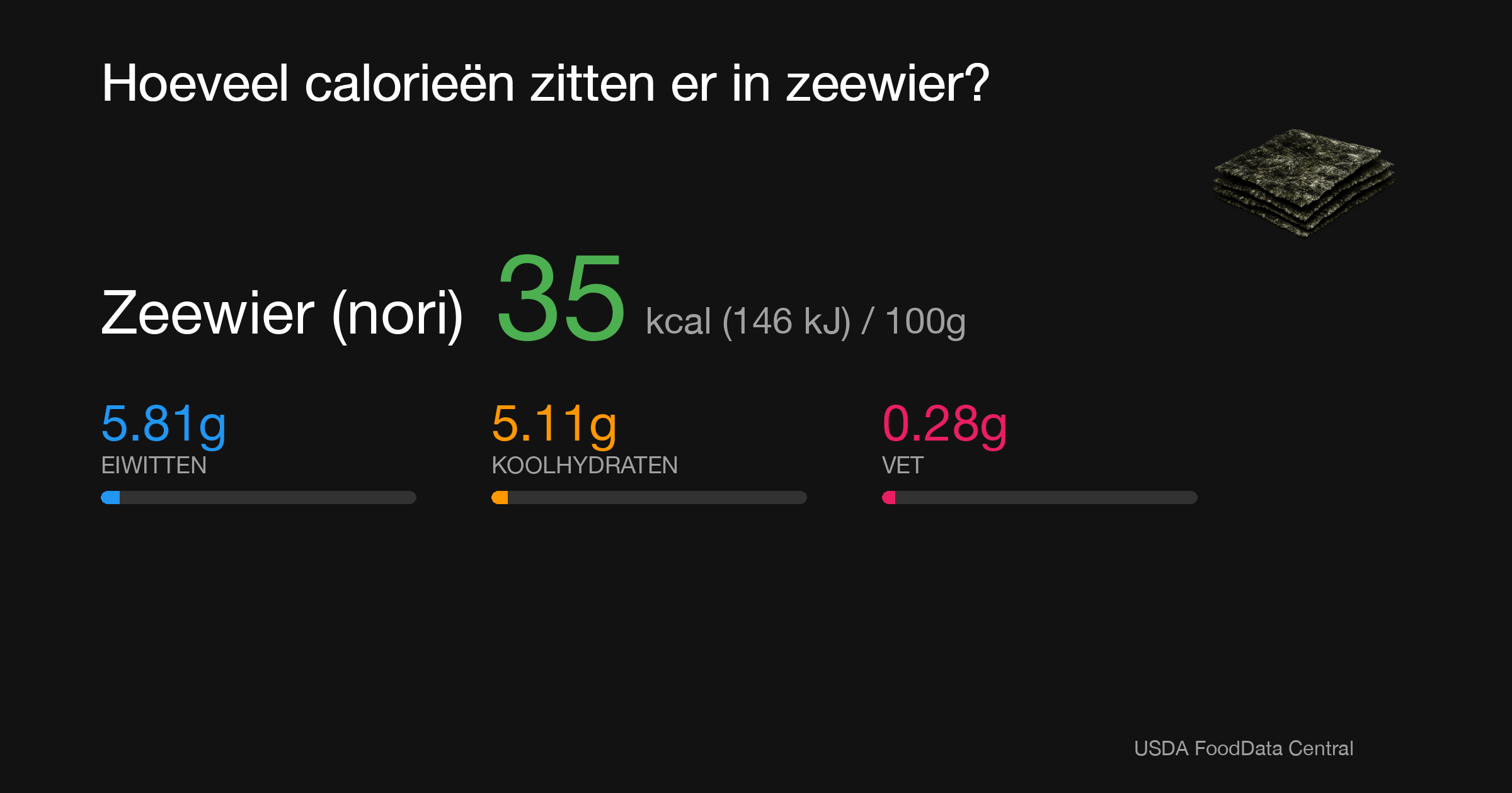 Zeewier (nori): 35 kcal (146 kJ), Eiwitten 5.81g, Koolhydraten 5.11g, Vet 0.28g per 100g