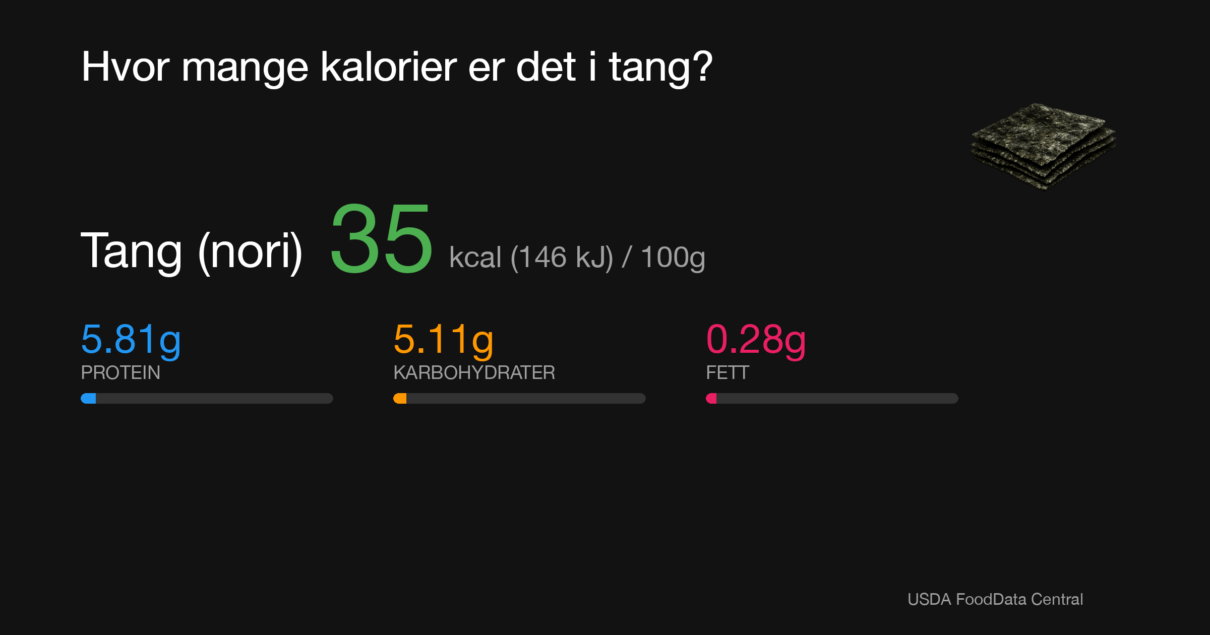 Tang (nori): 35 kcal (146 kJ), Protein 5.81g, Karbohydrater 5.11g, Fett 0.28g per 100g