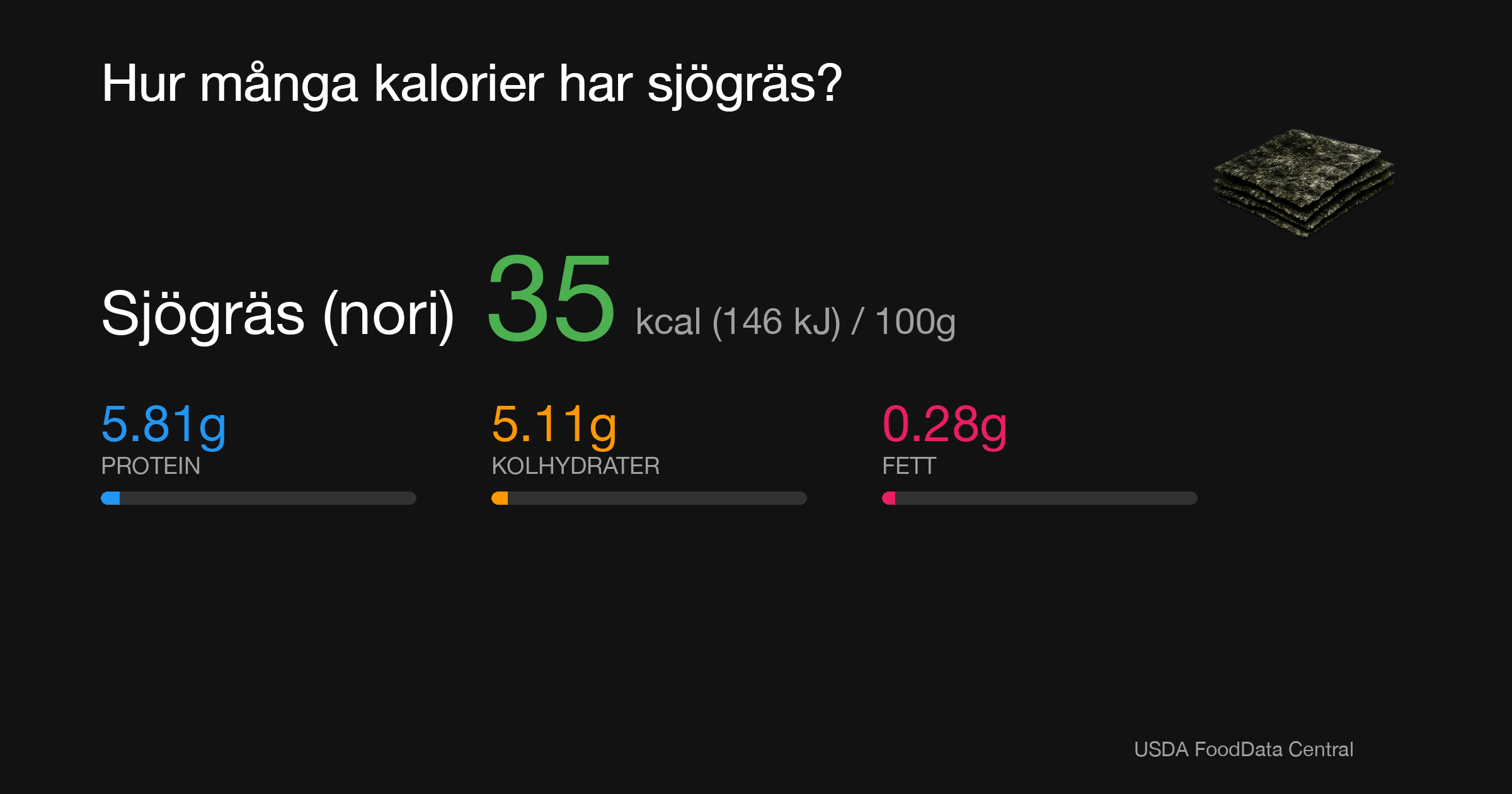 Sjögräs (nori): 35 kcal (146 kJ), Protein 5.81g, Kolhydrater 5.11g, Fett 0.28g per 100g