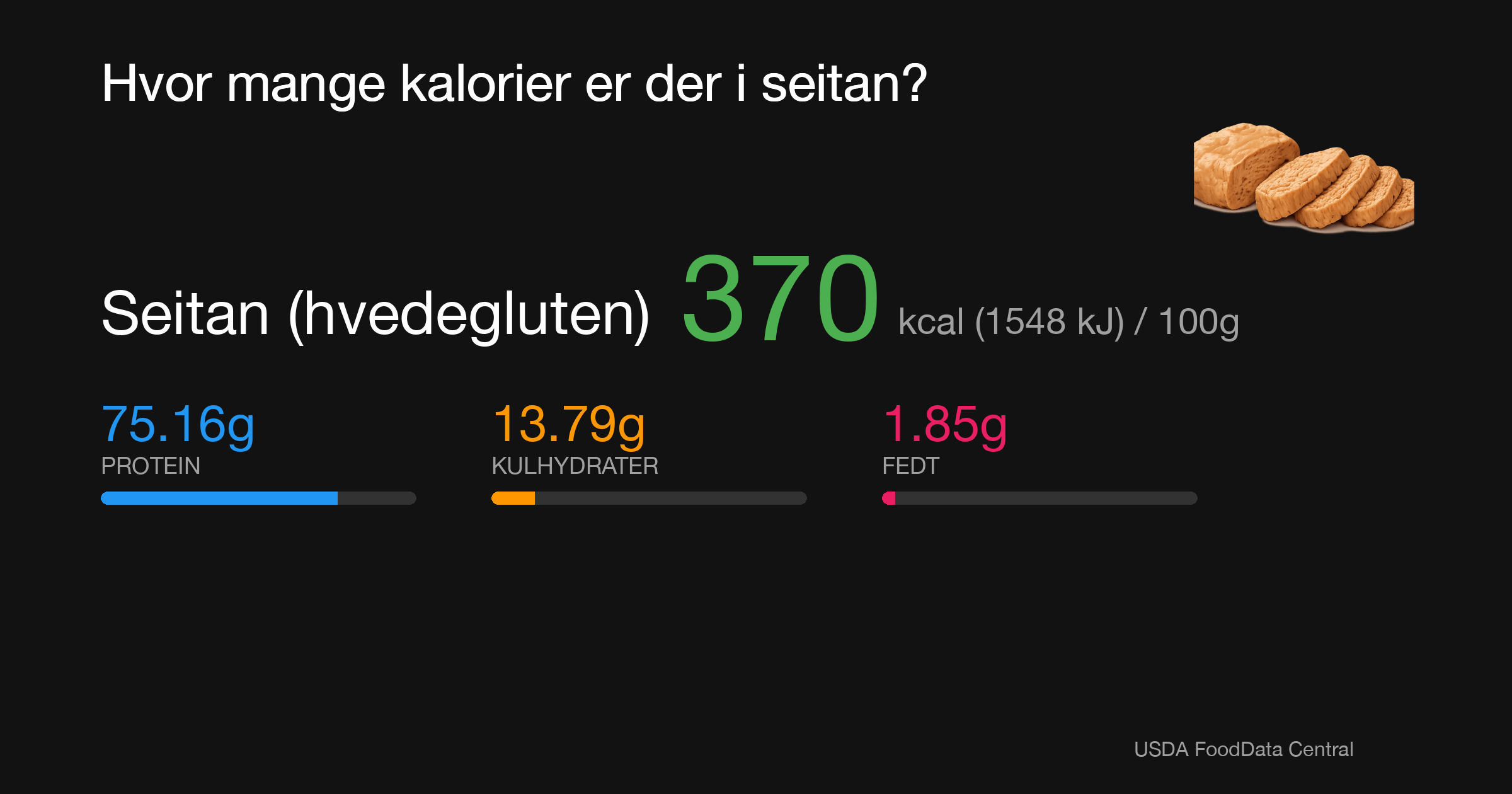 Seitan (hvedegluten): 370 kcal (1548 kJ), Protein 75.16g, Kulhydrater 13.79g, Fedt 1.85g per 100g