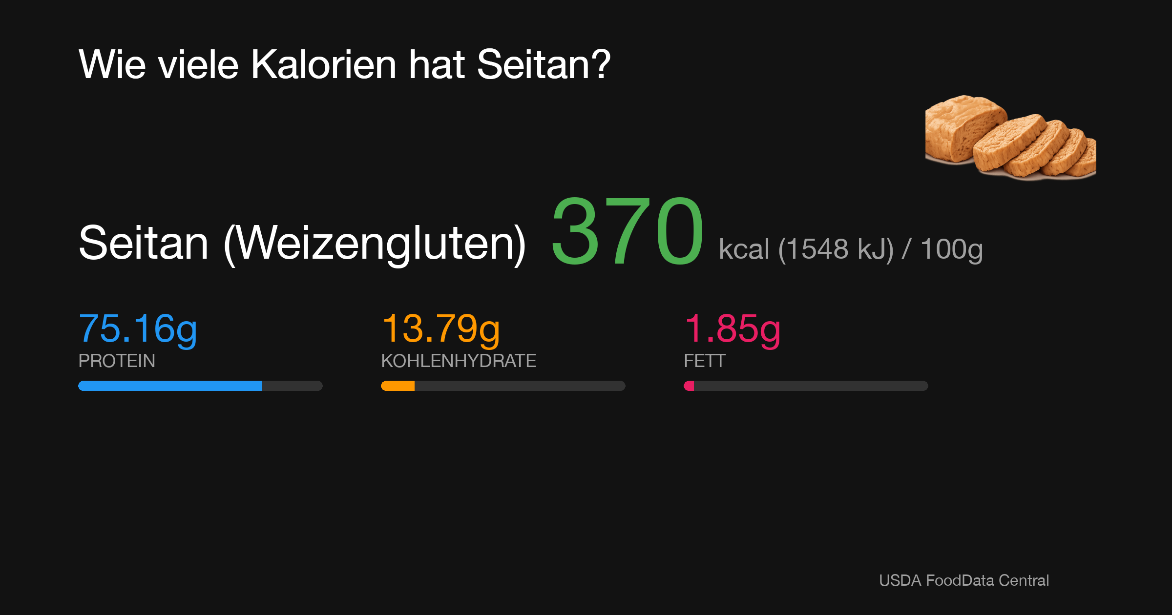 Seitan (Weizengluten): 370 kcal (1548 kJ), Protein 75.16g, Kohlenhydrate 13.79g, Fett 1.85g pro 100g