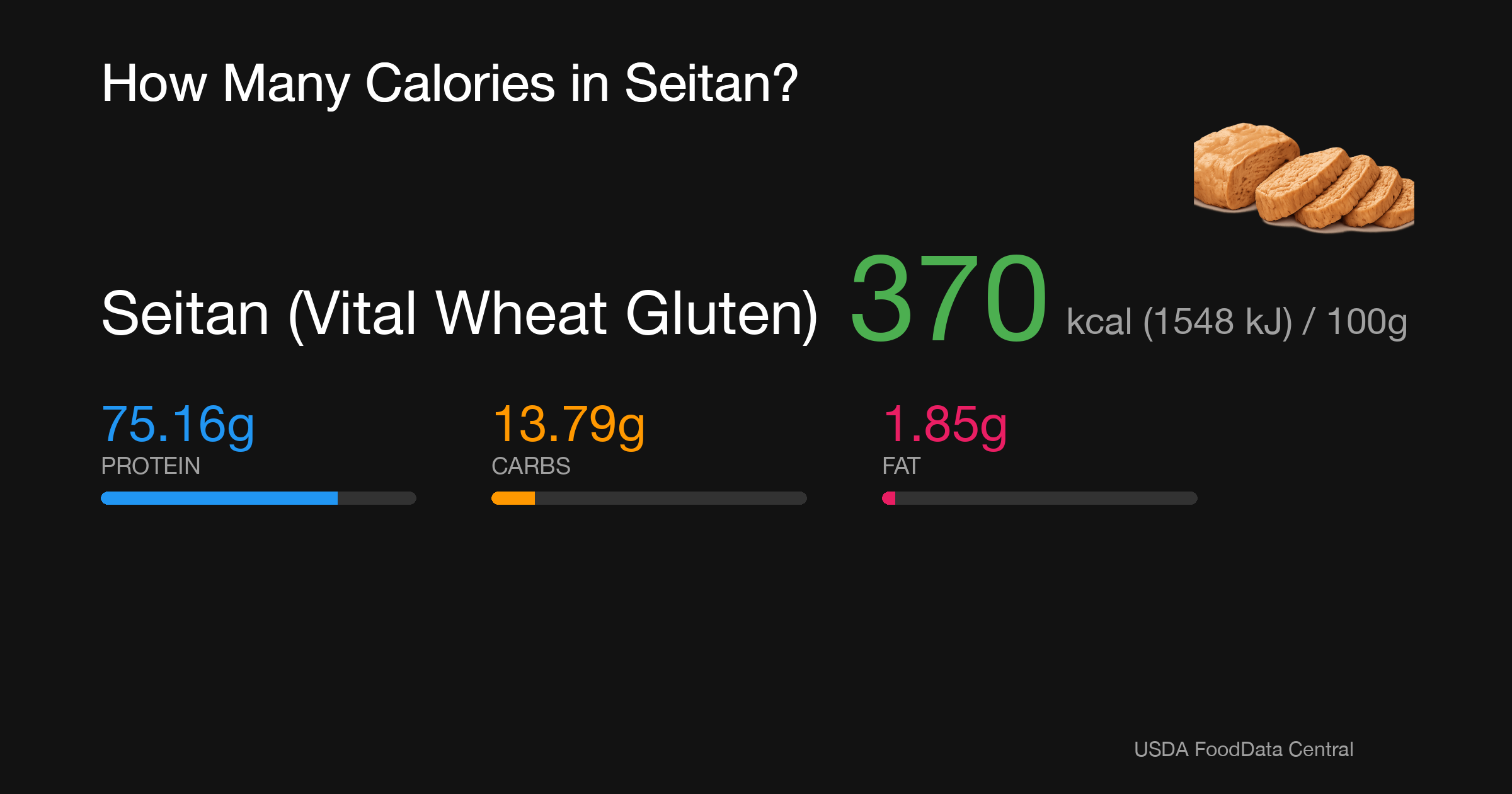 Seitan (Vital Wheat Gluten): 370 kcal (1548 kJ), Protein 75.16g, Carbs 13.79g, Fat 1.85g per 100g