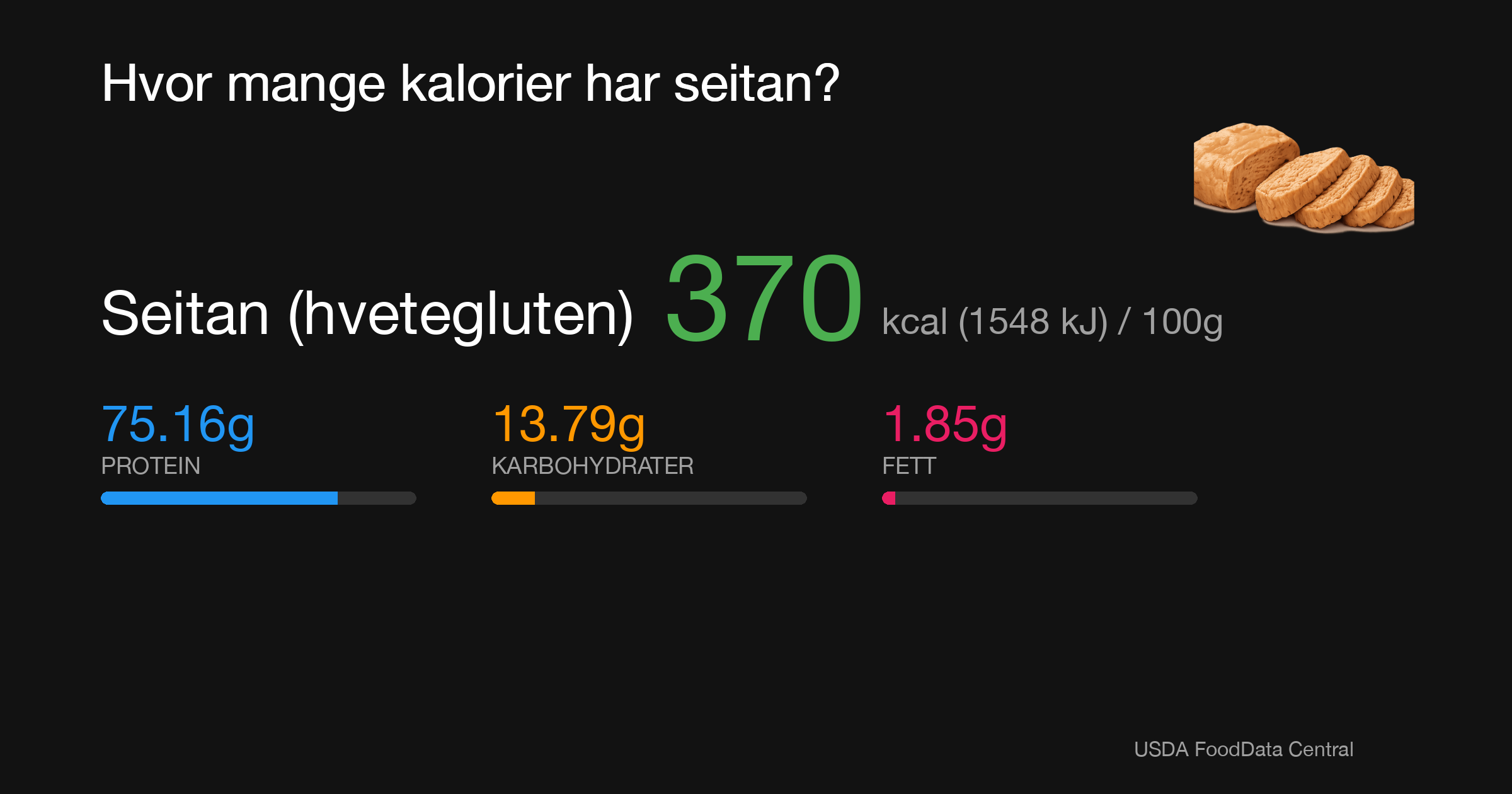 Seitan (hvetegluten): 370 kcal (1548 kJ), Protein 75.16g, Karbohydrater 13.79g, Fett 1.85g per 100g