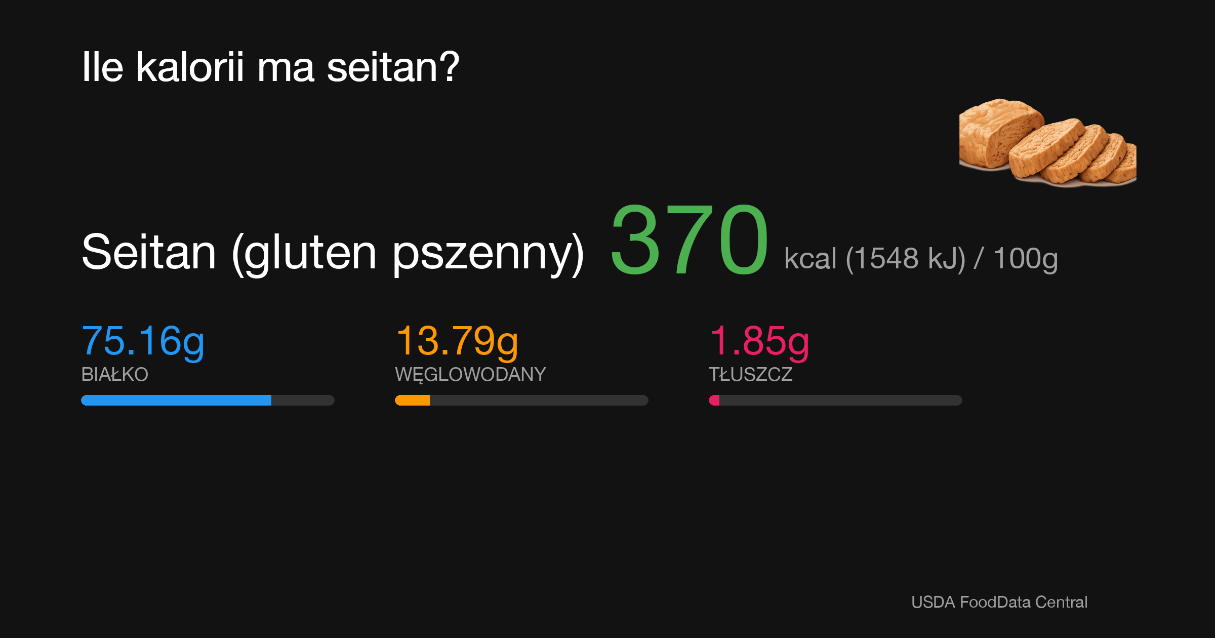 Seitan (gluten pszenny): 370 kcal (1548 kJ), Białko 75.16g, Węglowodany 13.79g, Tłuszcz 1.85g na 100g