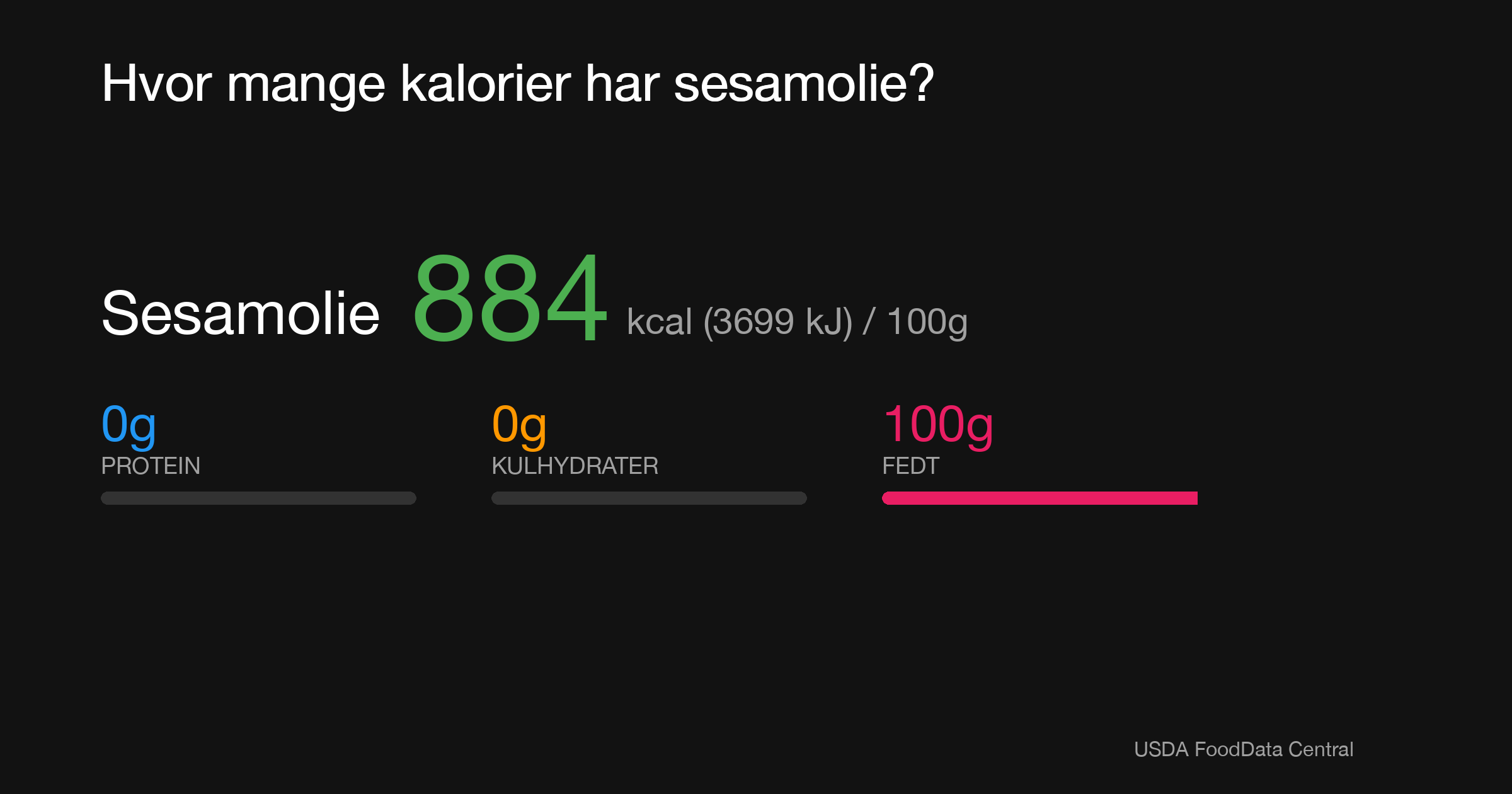 Sesamolie: 884 kcal (3699 kJ), Protein 0g, Kulhydrater 0g, Fedt 100g per 100g
