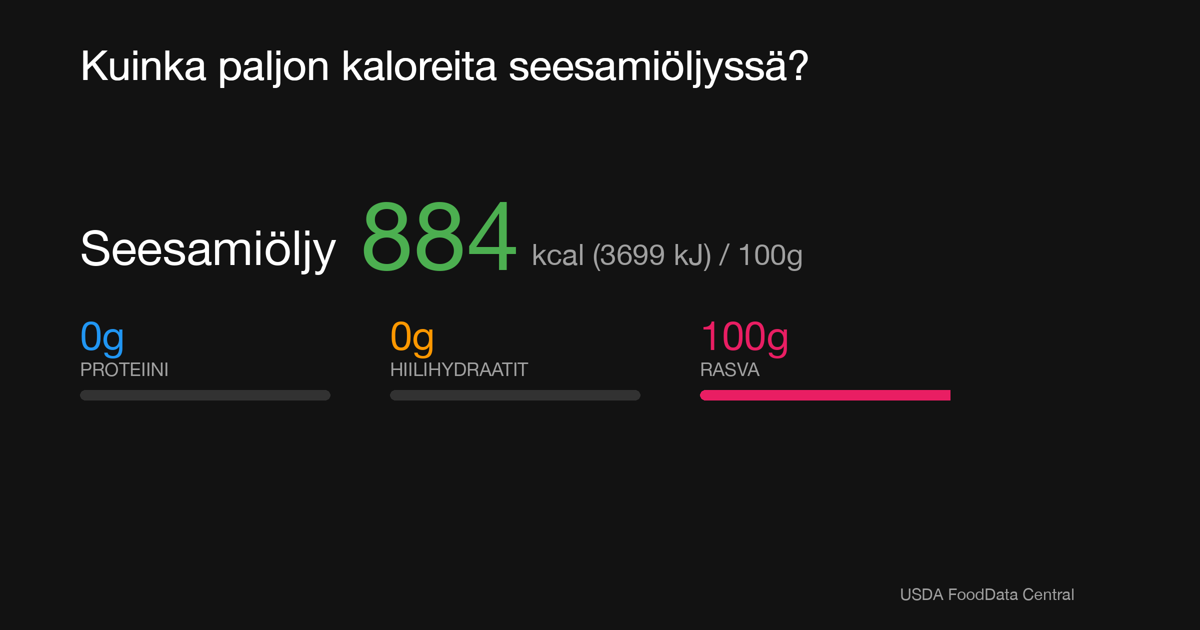 Seesamiöljy: 884 kcal (3699 kJ), Proteiini 0g, Hiilihydraatit 0g, Rasva 100g per 100g