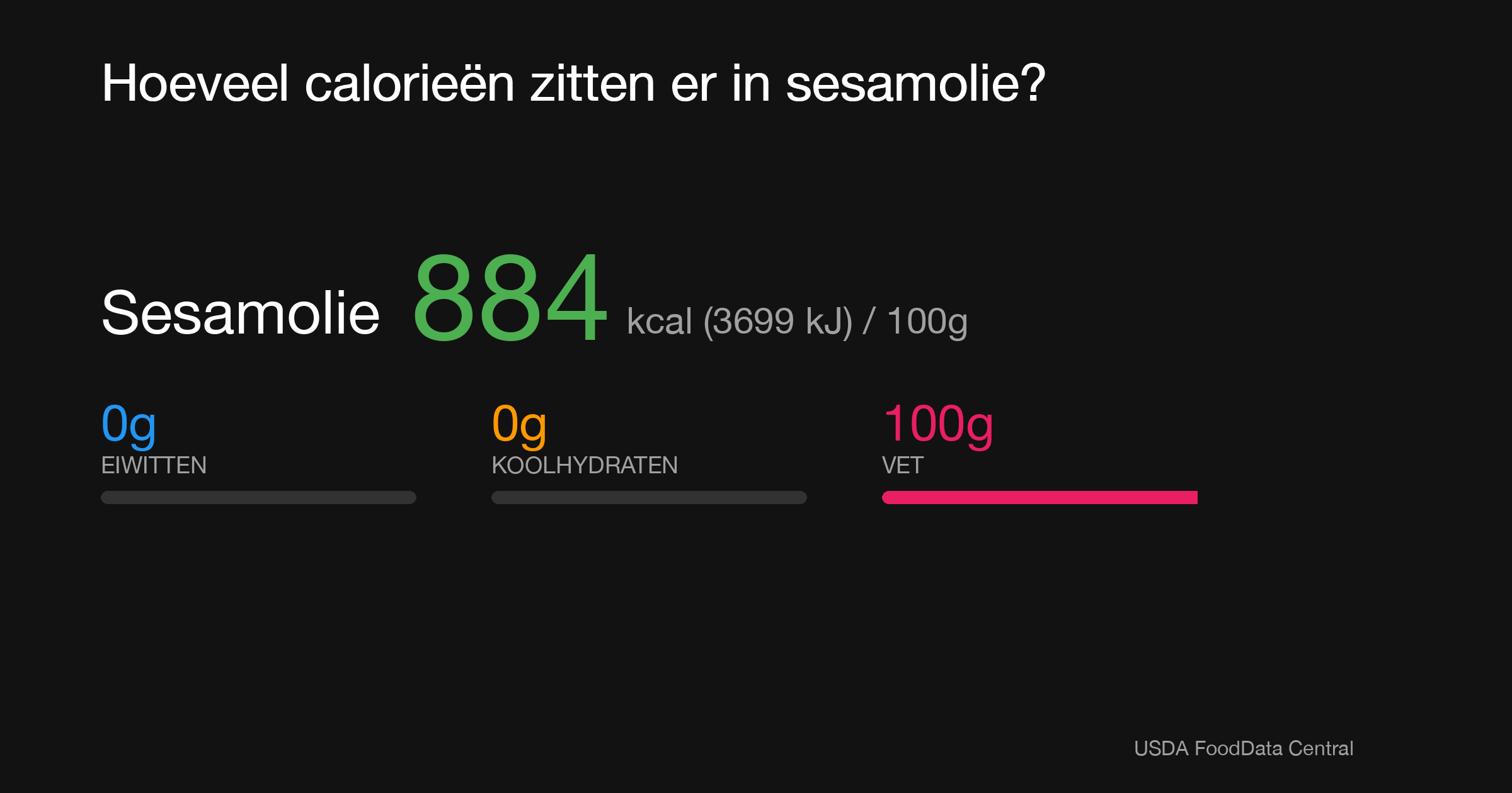 Sesamolie: 884 kcal (3699 kJ), Eiwitten 0g, Koolhydraten 0g, Vet 100g per 100g