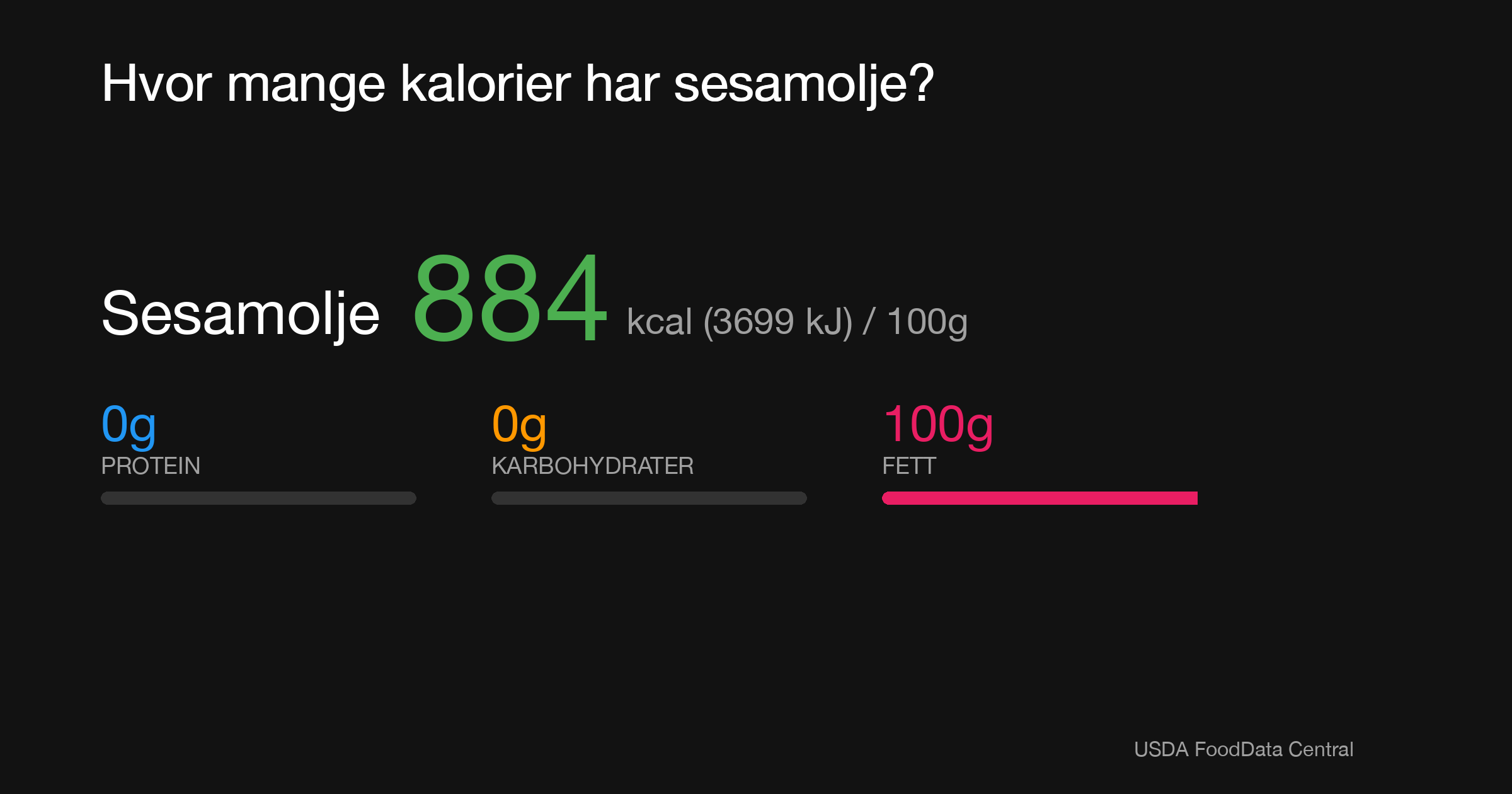 Sesamolje: 884 kcal (3699 kJ), Protein 0g, Karbohydrater 0g, Fett 100g per 100g