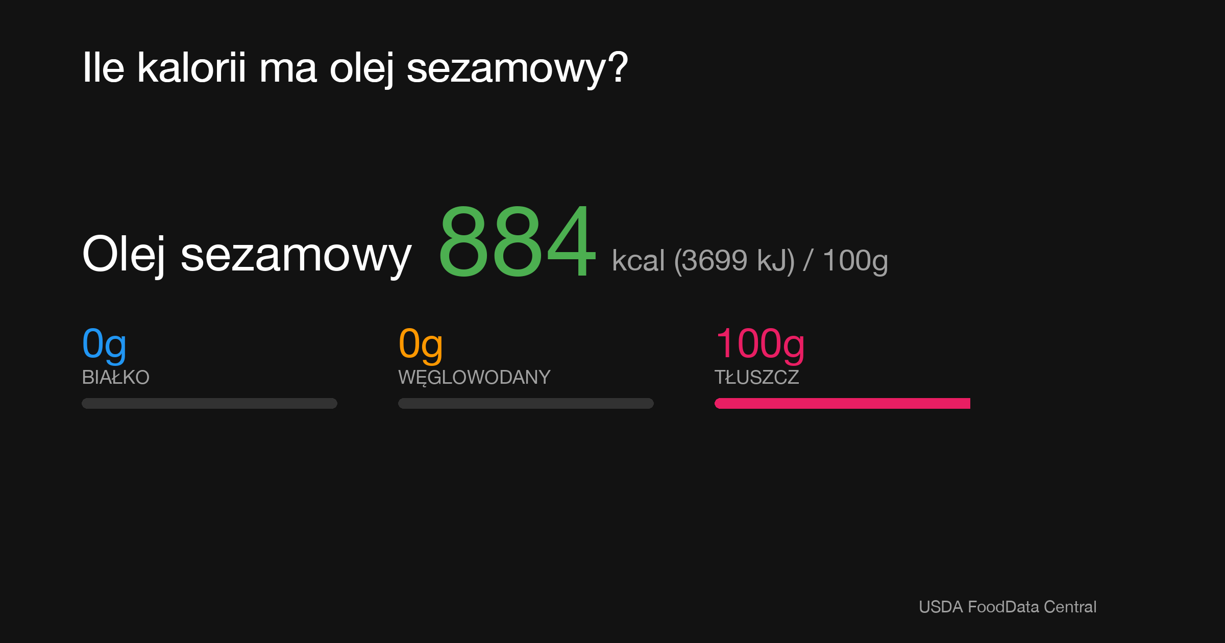Olej sezamowy: 884 kcal (3699 kJ), Białko 0g, Węglowodany 0g, Tłuszcz 100g na 100g