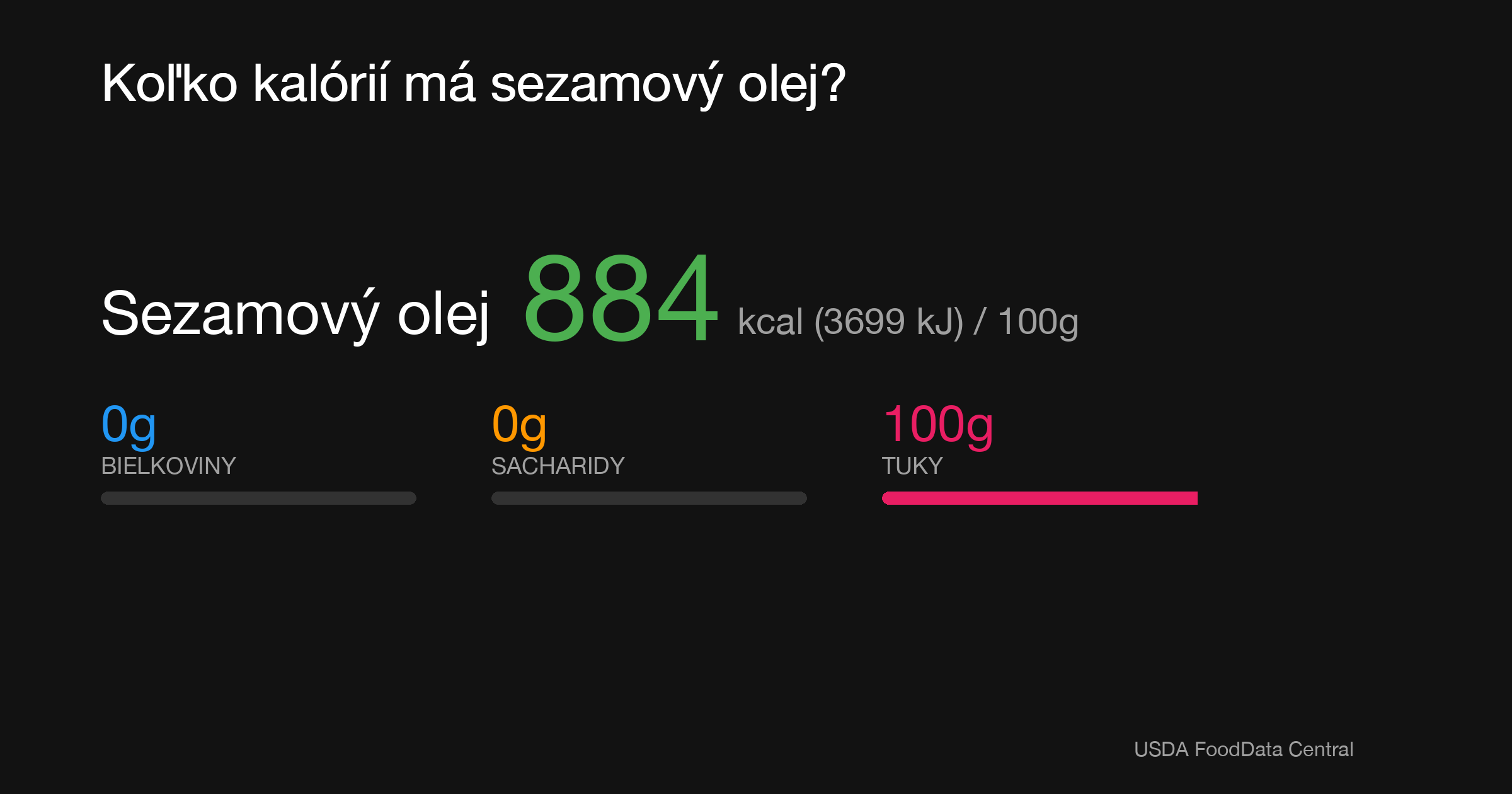 Sezamový olej: 884 kcal (3699 kJ), Bielkoviny 0g, Sacharidy 0g, Tuky 100g na 100g