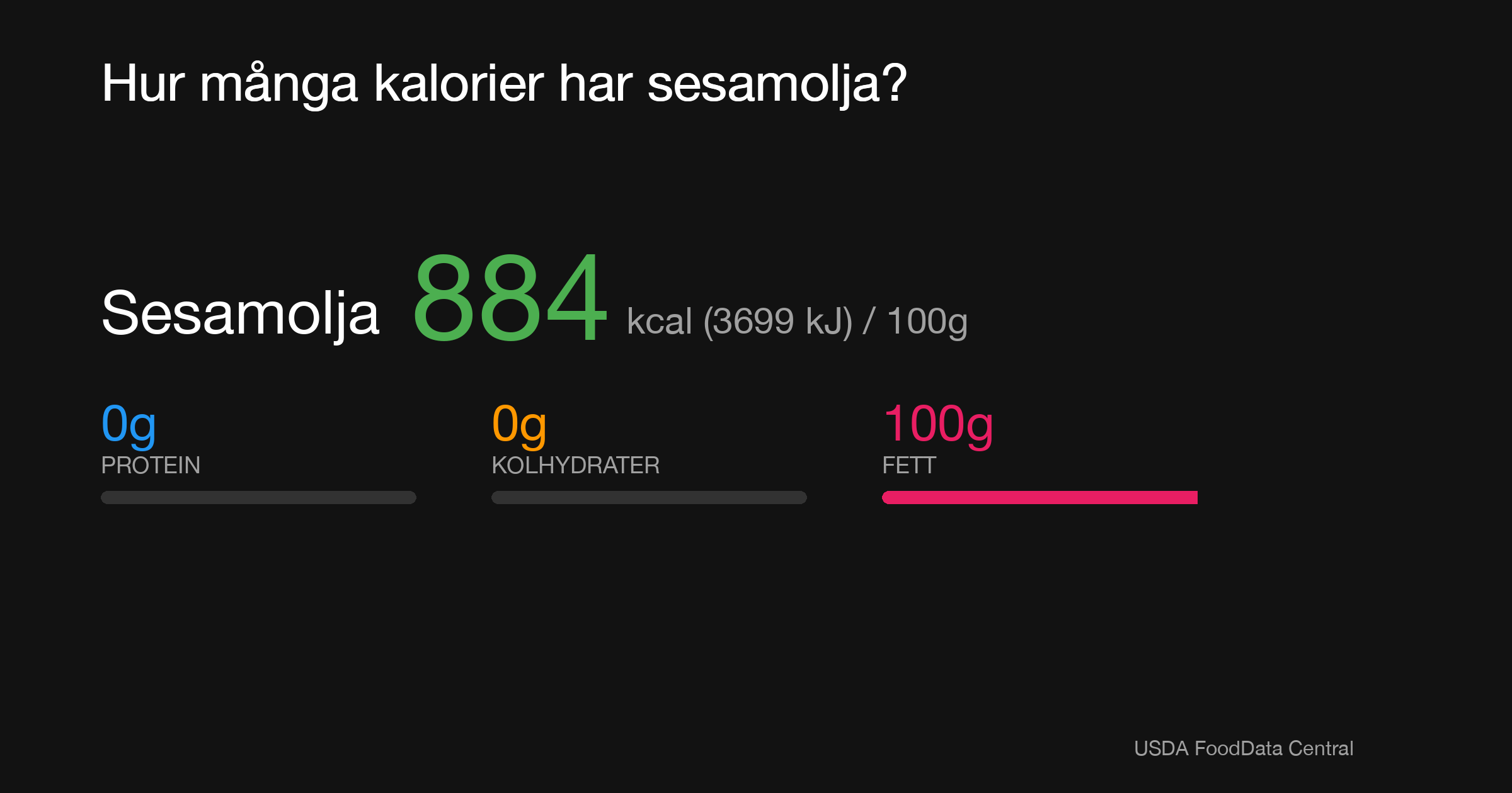 Sesamolja: 884 kcal (3699 kJ), Protein 0g, Kolhydrater 0g, Fett 100g per 100g