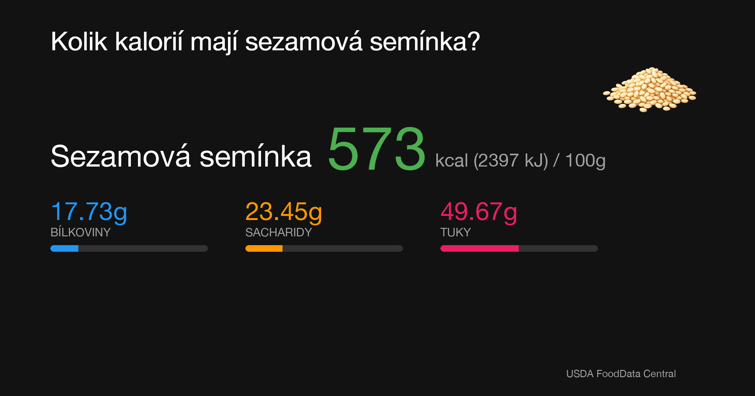 Sezamová semínka: 573 kcal (2397 kJ), Bílkoviny 17.73g, Sacharidy 23.45g, Tuky 49.67g na 100g