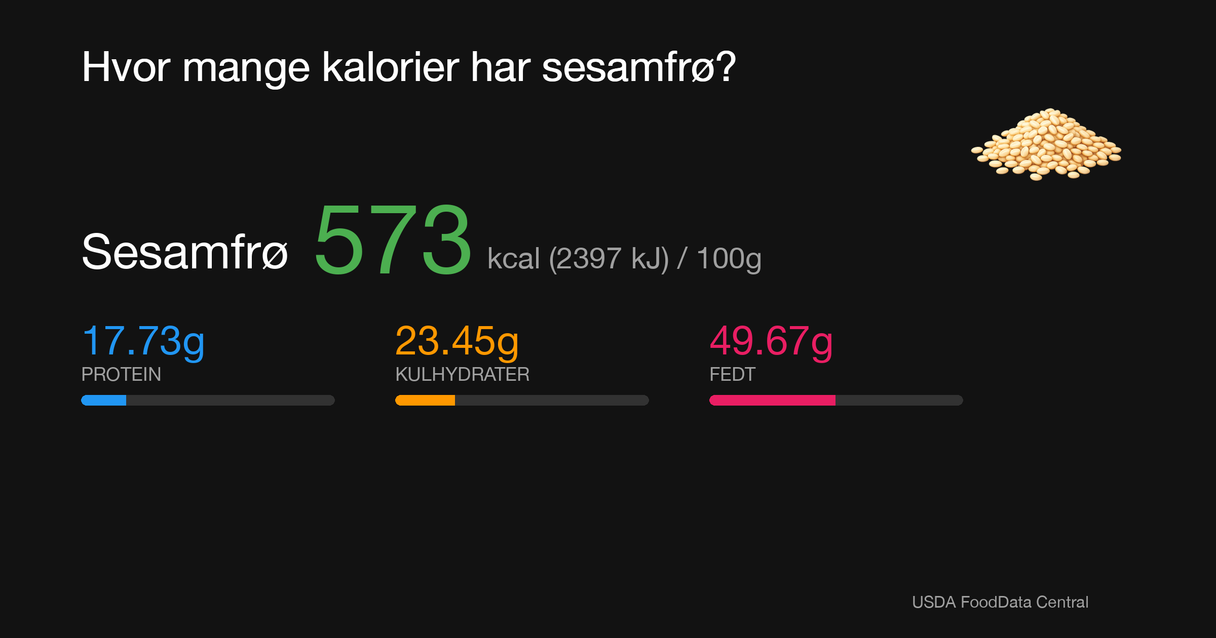 Sesamfrø: 573 kcal (2397 kJ), Protein 17.73g, Kulhydrater 23.45g, Fedt 49.67g per 100g