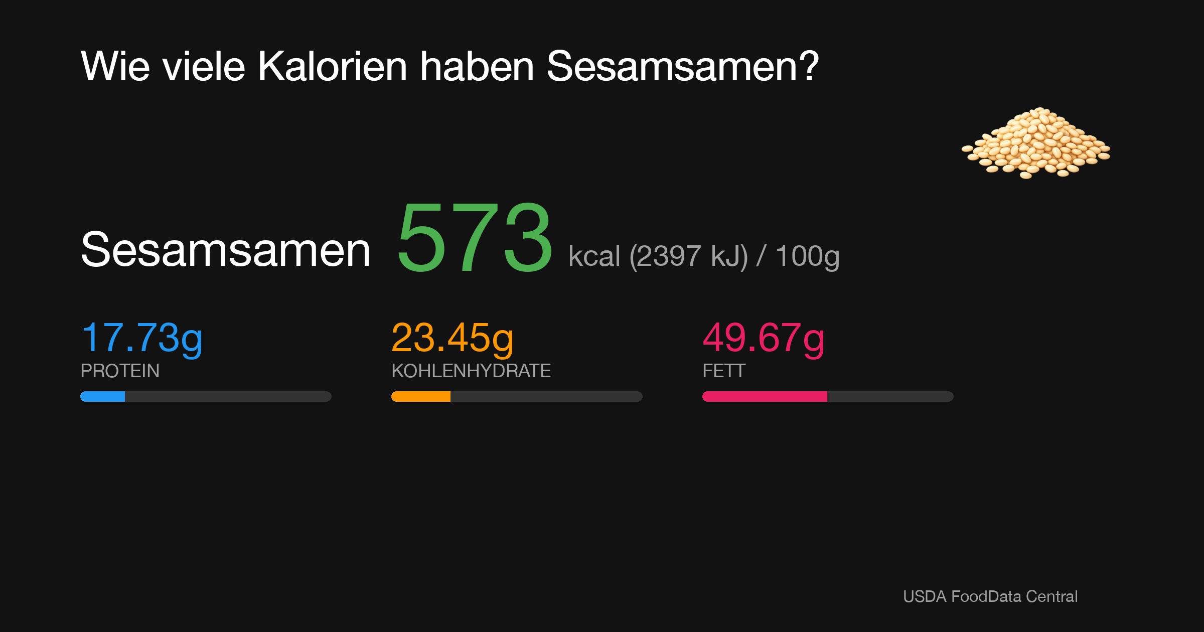 Sesamsamen: 573 kcal (2397 kJ), Protein 17.73g, Kohlenhydrate 23.45g, Fett 49.67g pro 100g