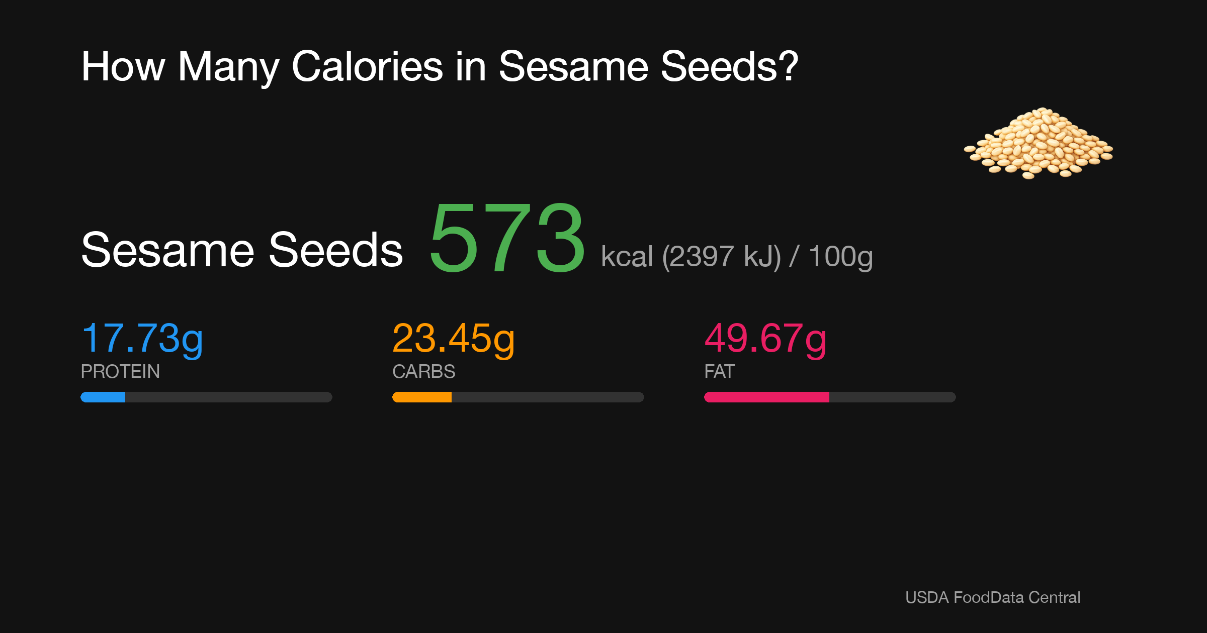 Sesame Seeds: 573 kcal (2397 kJ), Protein 17.73g, Carbs 23.45g, Fat 49.67g per 100g