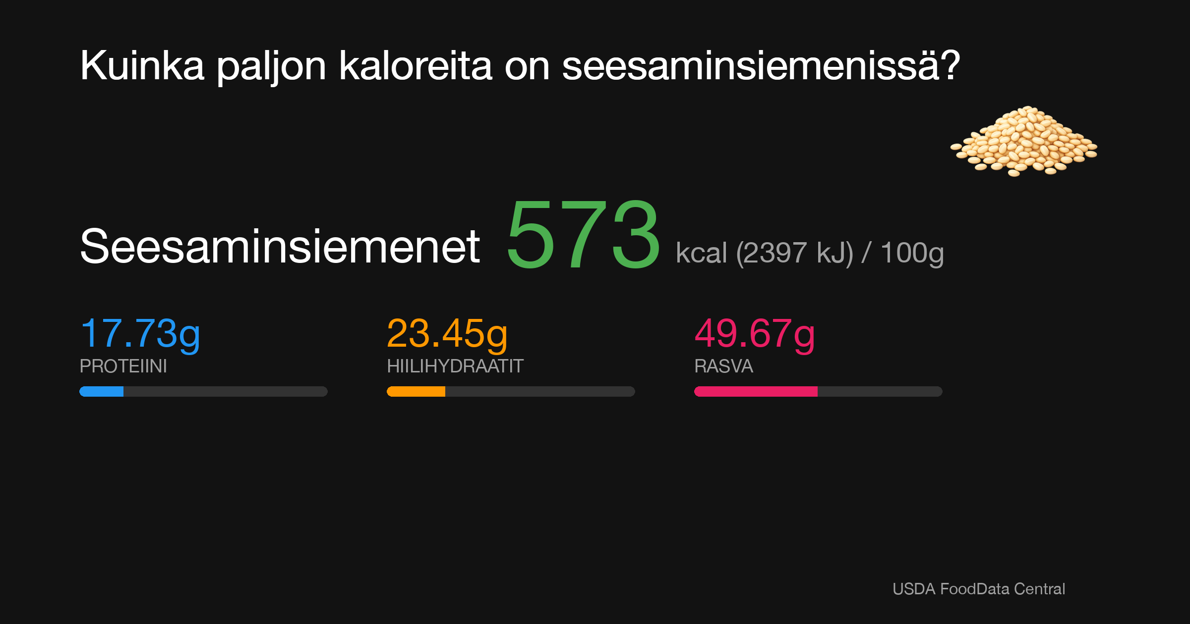 Seesaminsiemenet: 573 kcal (2397 kJ), Proteiini 17.73g, Hiilihydraatit 23.45g, Rasva 49.67g per 100g