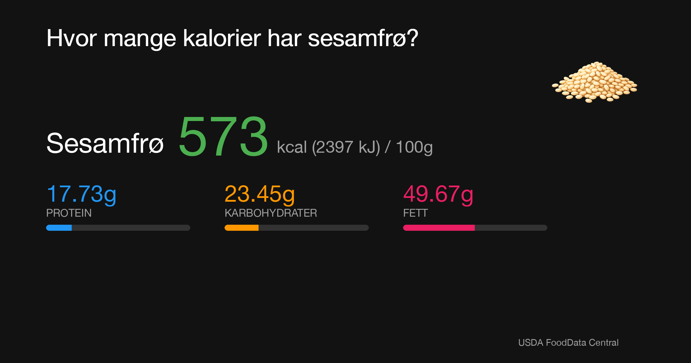 Sesamfrø: 573 kcal (2397 kJ), Protein 17.73g, Karbohydrater 23.45g, Fett 49.67g per 100g