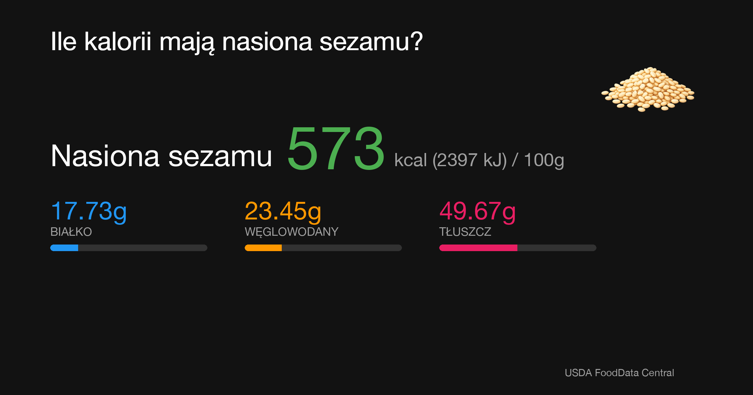 Nasiona sezamu: 573 kcal (2397 kJ), Białko 17.73g, Węglowodany 23.45g, Tłuszcz 49.67g na 100g