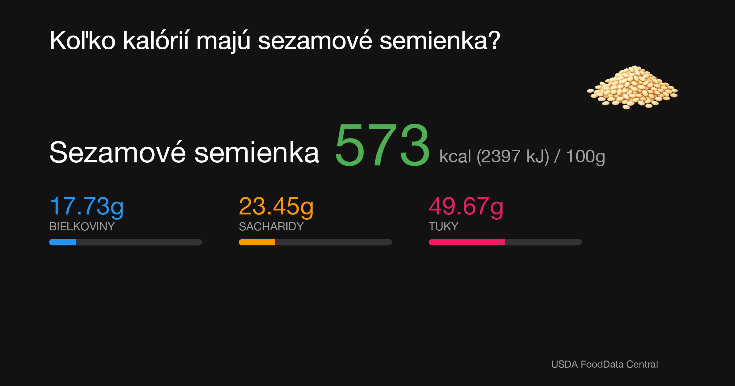 Sezamové semienka: 573 kcal (2397 kJ), Bielkoviny 17.73g, Sacharidy 23.45g, Tuky 49.67g na 100g