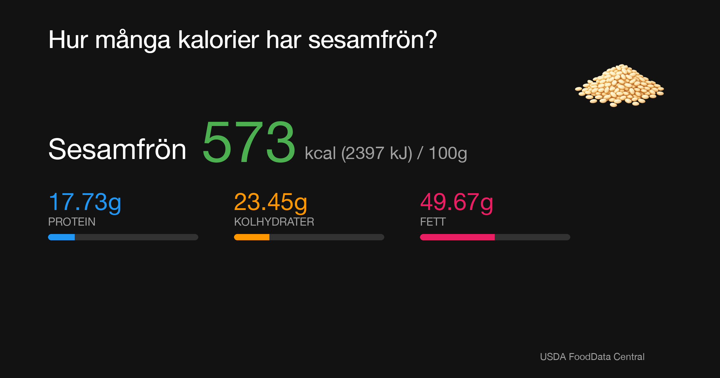 Sesamfrön: 573 kcal (2397 kJ), Protein 17.73g, Kolhydrater 23.45g, Fett 49.67g per 100g