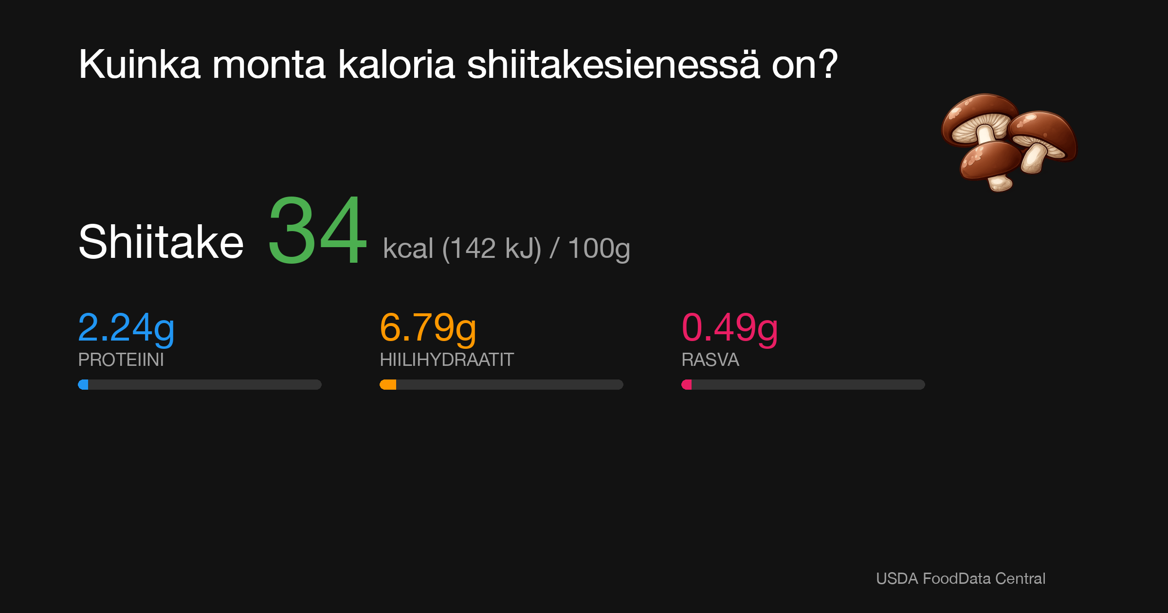 Shiitake: 34 kcal (142 kJ), Proteiini 2.24g, Hiilihydraatit 6.79g, Rasva 0.49g per 100g