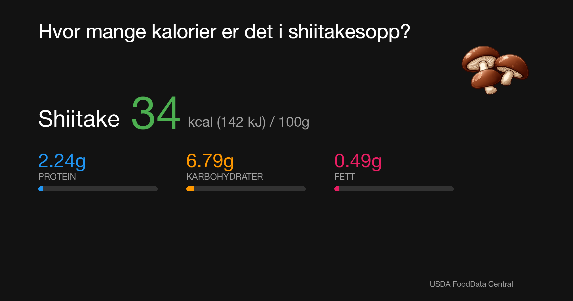 Shiitake: 34 kcal (142 kJ), Protein 2.24g, Karbohydrater 6.79g, Fett 0.49g per 100g