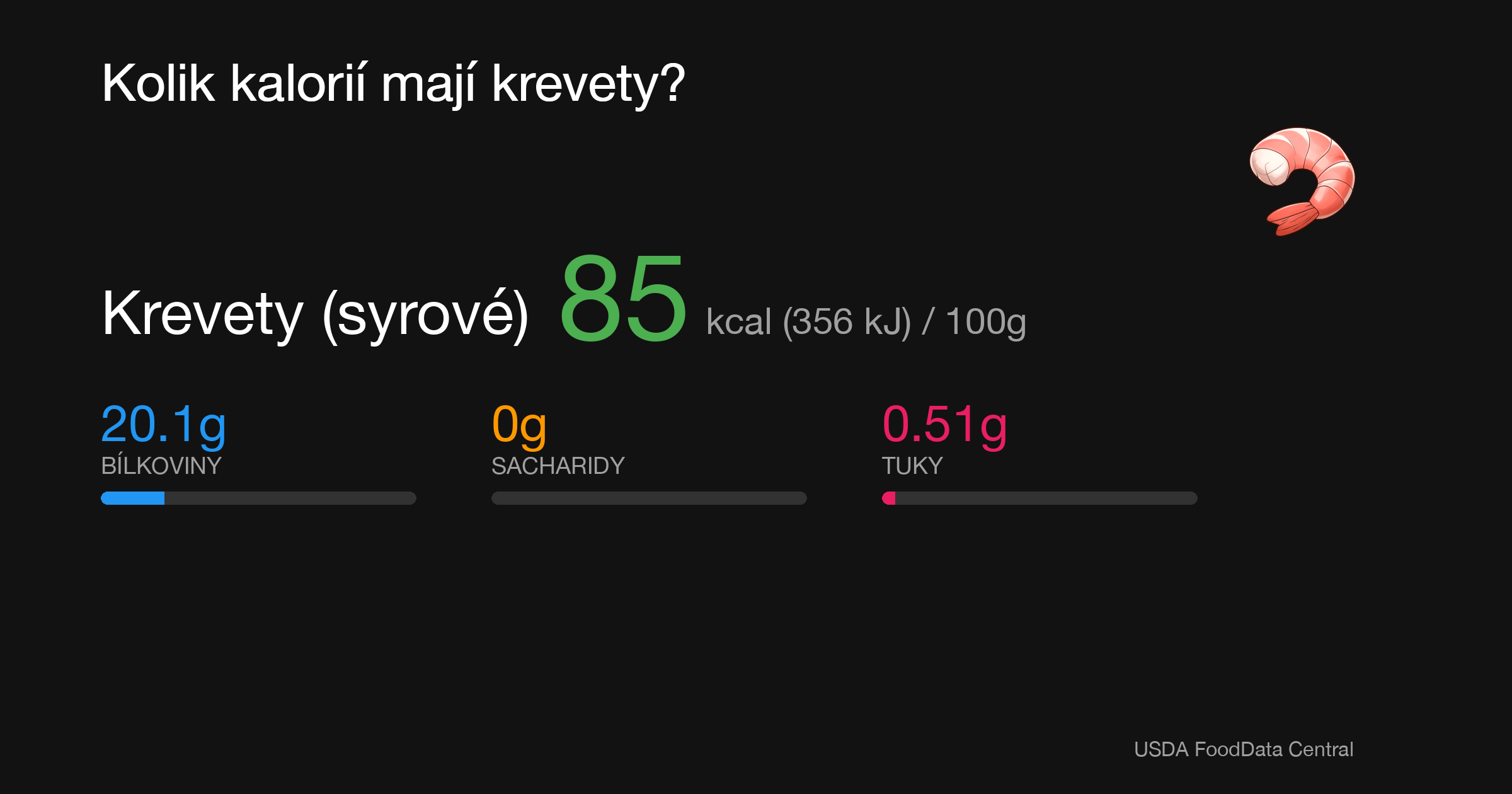 Krevety (syrové): 85 kcal (356 kJ), Bílkoviny 20.1g, Sacharidy 0g, Tuky 0.51g na 100g