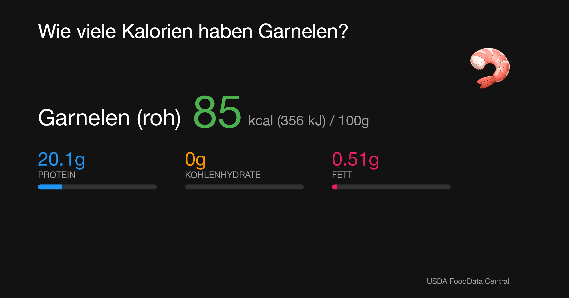 Garnelen (roh): 85 kcal (356 kJ), Protein 20.1g, Kohlenhydrate 0g, Fett 0.51g pro 100g