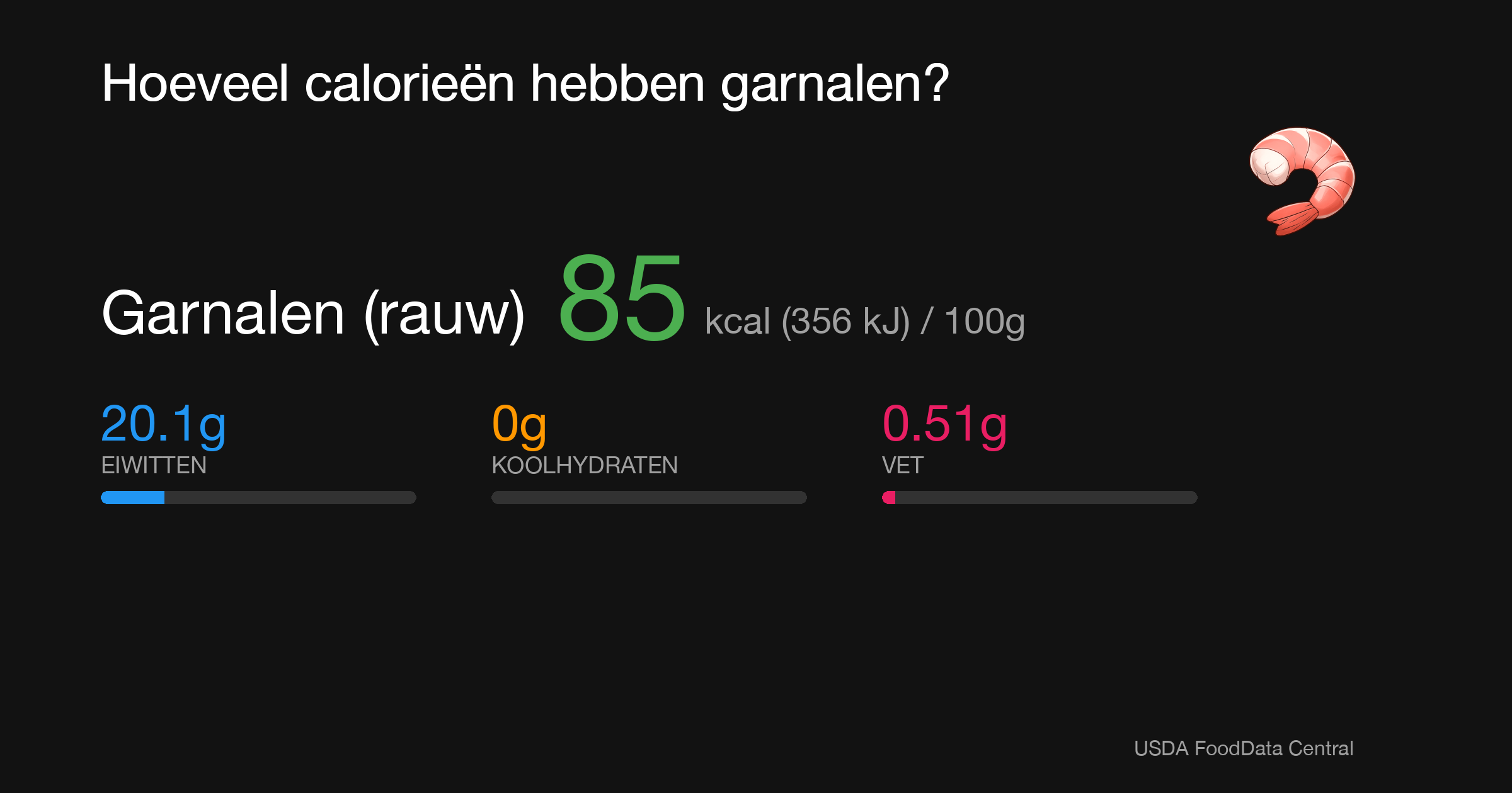 Garnalen (rauw): 85 kcal (356 kJ), Eiwitten 20.1g, Koolhydraten 0g, Vet 0.51g per 100g