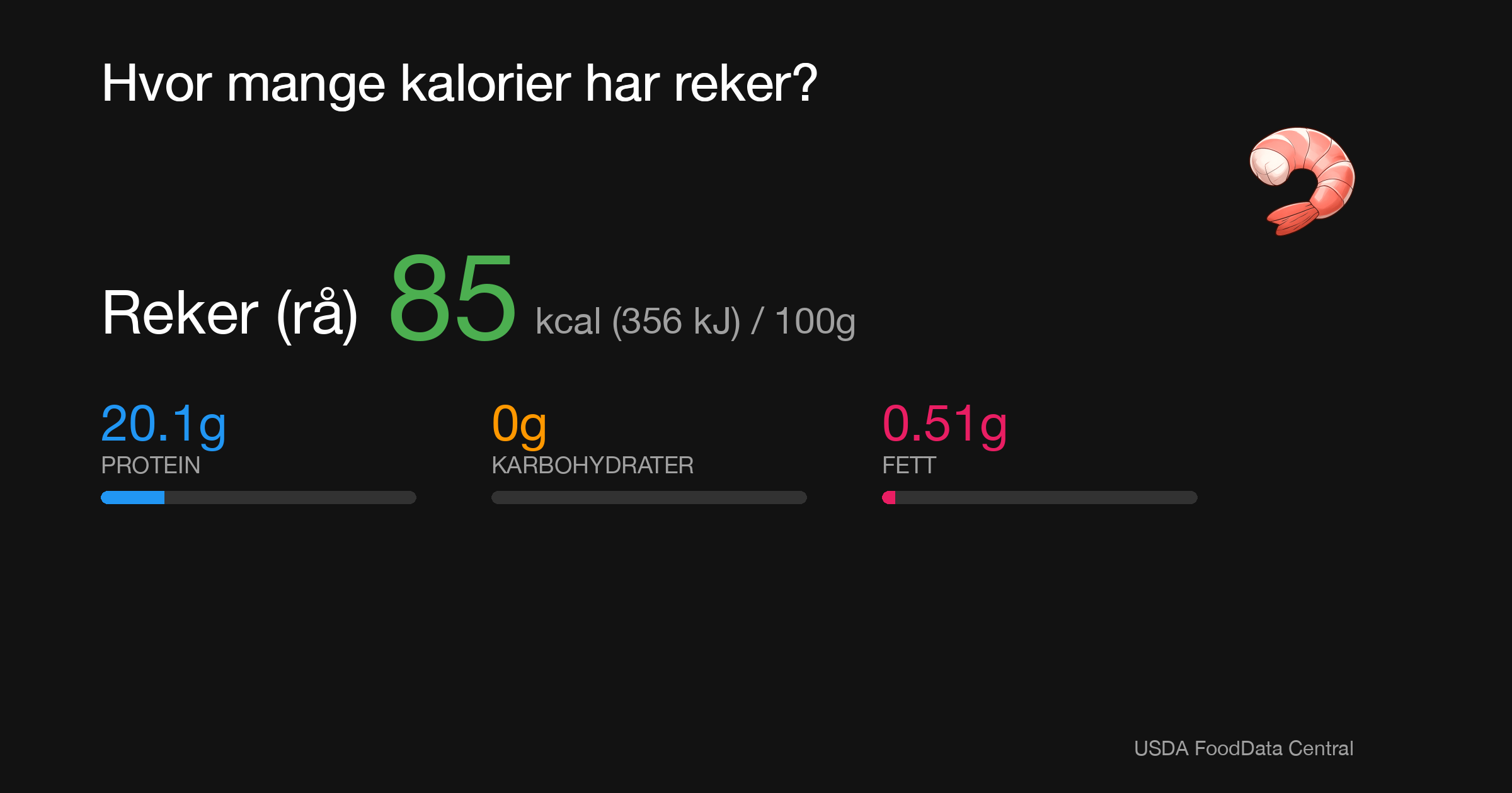 Reker (rå): 85 kcal (356 kJ), Protein 20.1g, Karbohydrater 0g, Fett 0.51g per 100g