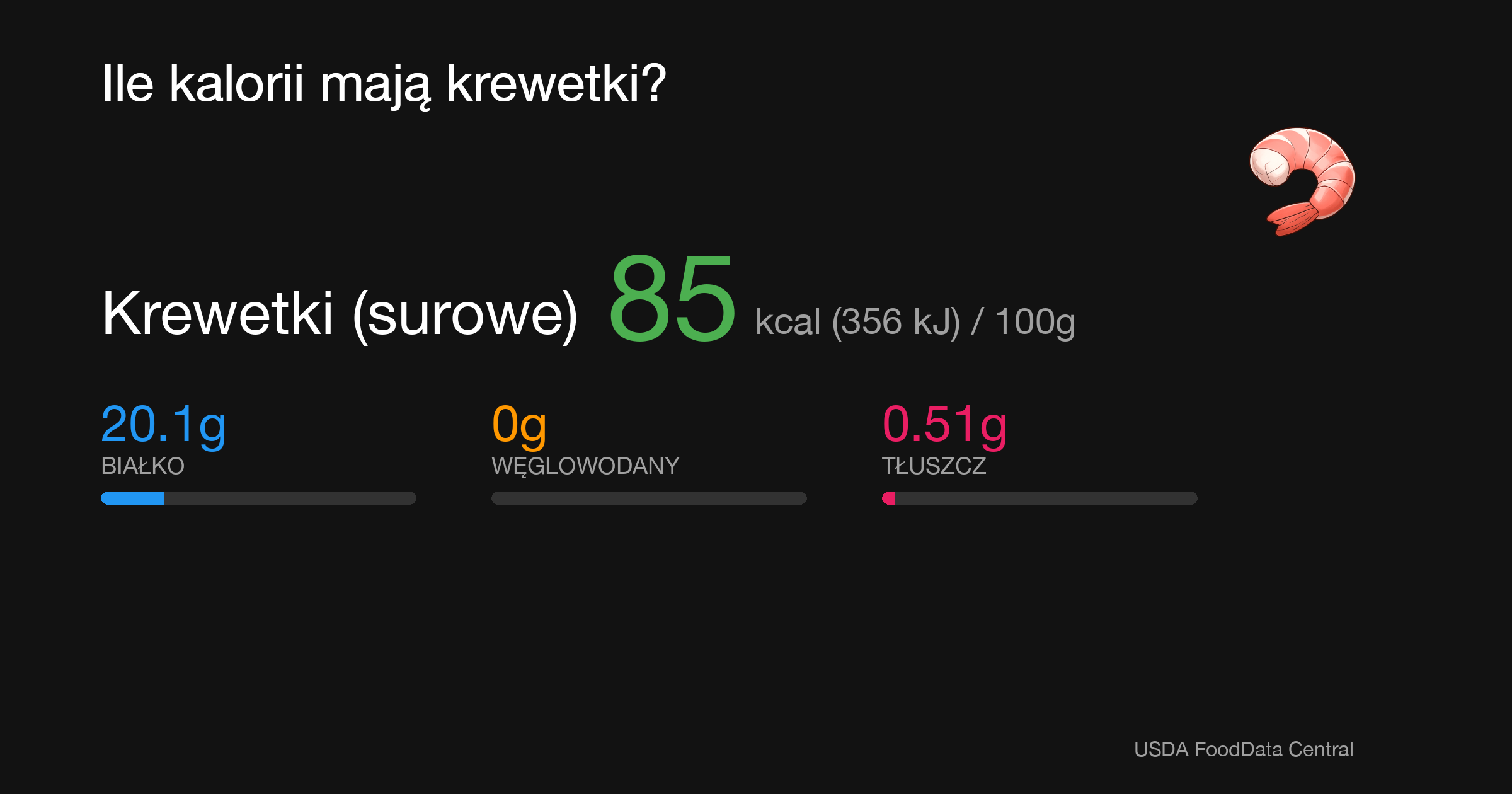 Krewetki (surowe): 85 kcal (356 kJ), Białko 20.1g, Węglowodany 0g, Tłuszcz 0.51g na 100g