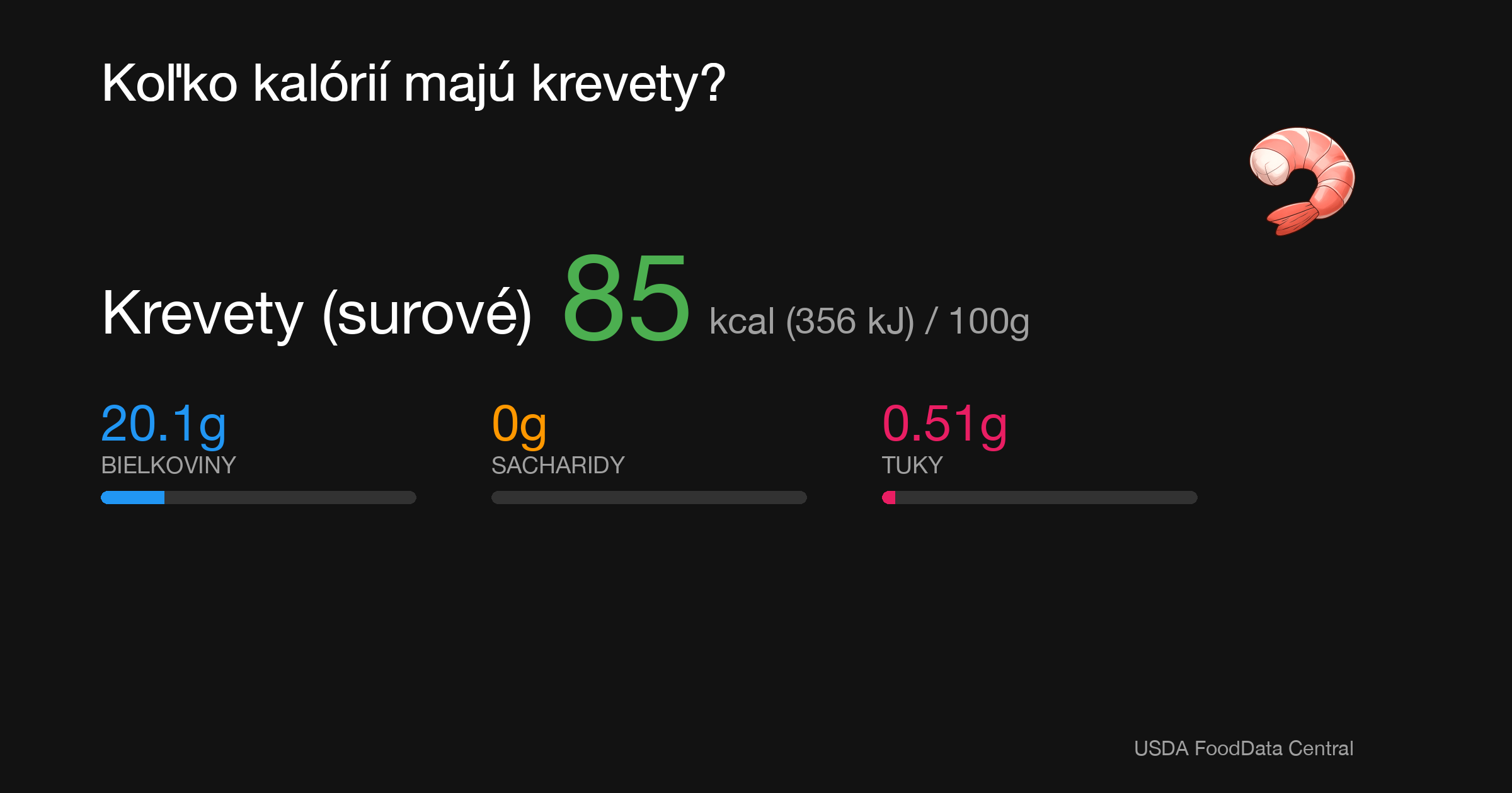 Krevety (surové): 85 kcal (356 kJ), Bielkoviny 20.1g, Sacharidy 0g, Tuky 0.51g na 100g