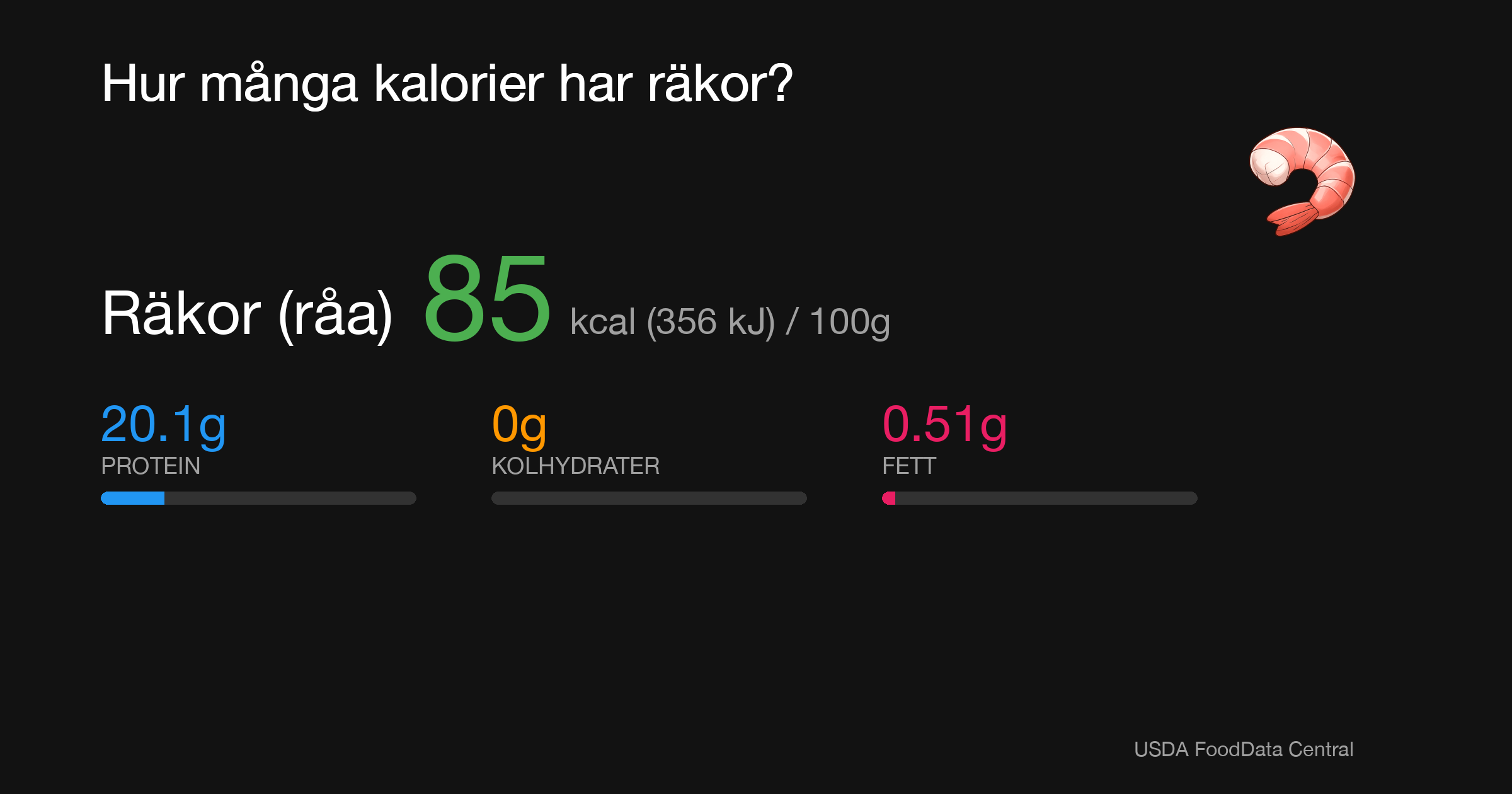 Räkor (råa): 85 kcal (356 kJ), Protein 20.1g, Kolhydrater 0g, Fett 0.51g per 100g