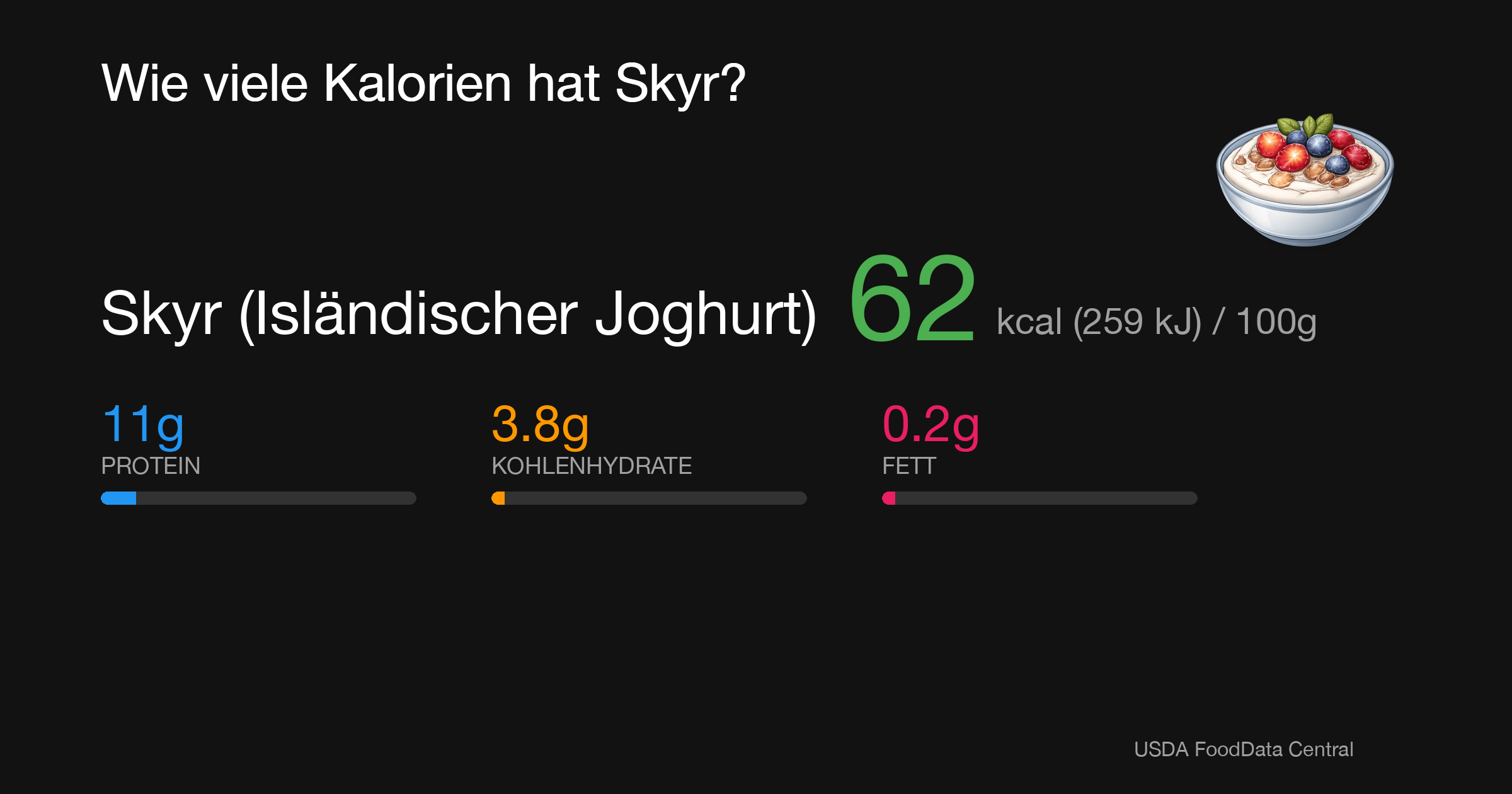 Skyr (Isländischer Joghurt): 62 kcal (259 kJ), Protein 11g, Kohlenhydrate 3.8g, Fett 0.2g pro 100g