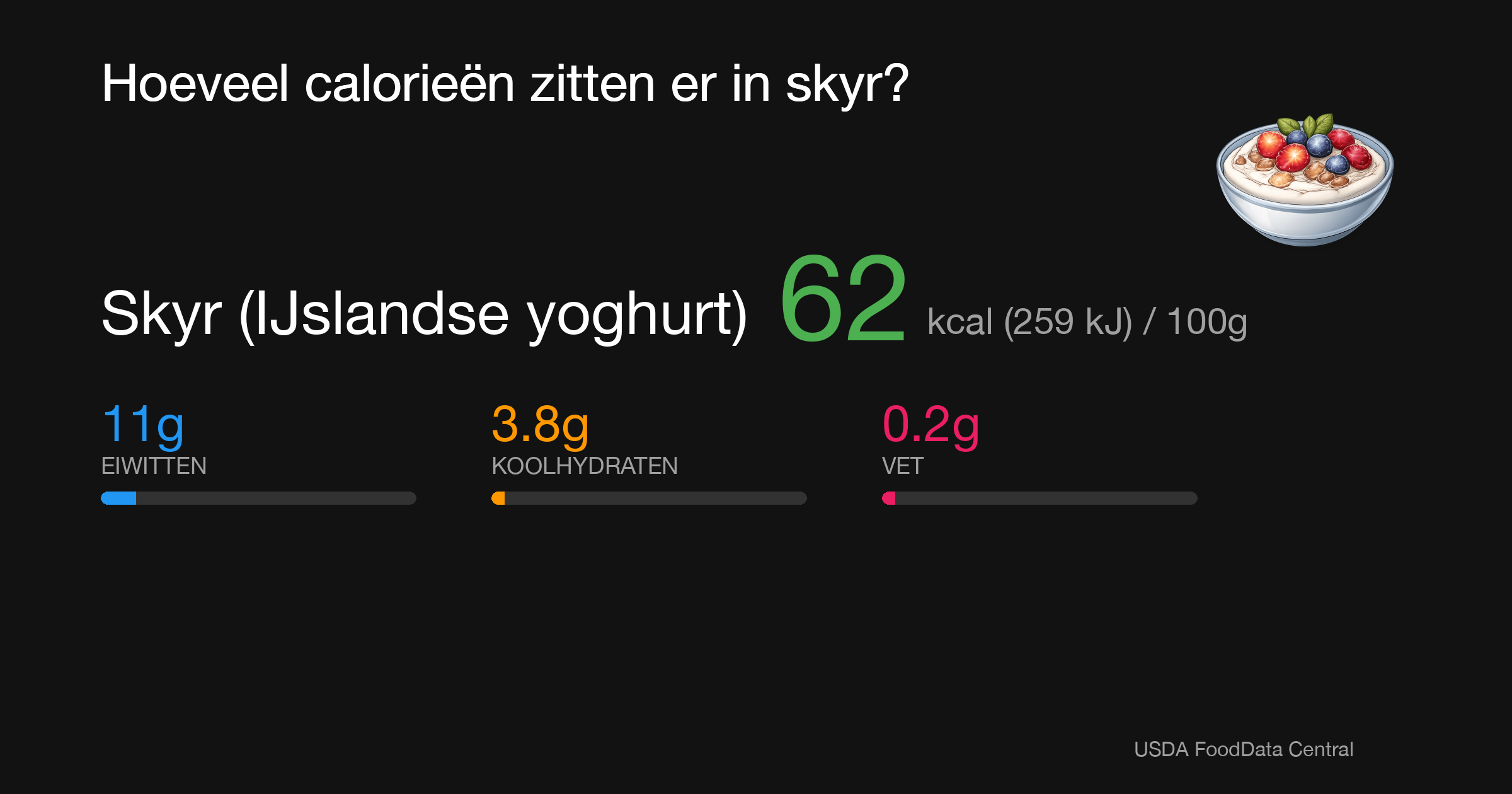 Skyr (IJslandse yoghurt): 62 kcal (259 kJ), Eiwitten 11g, Koolhydraten 3.8g, Vet 0.2g per 100g