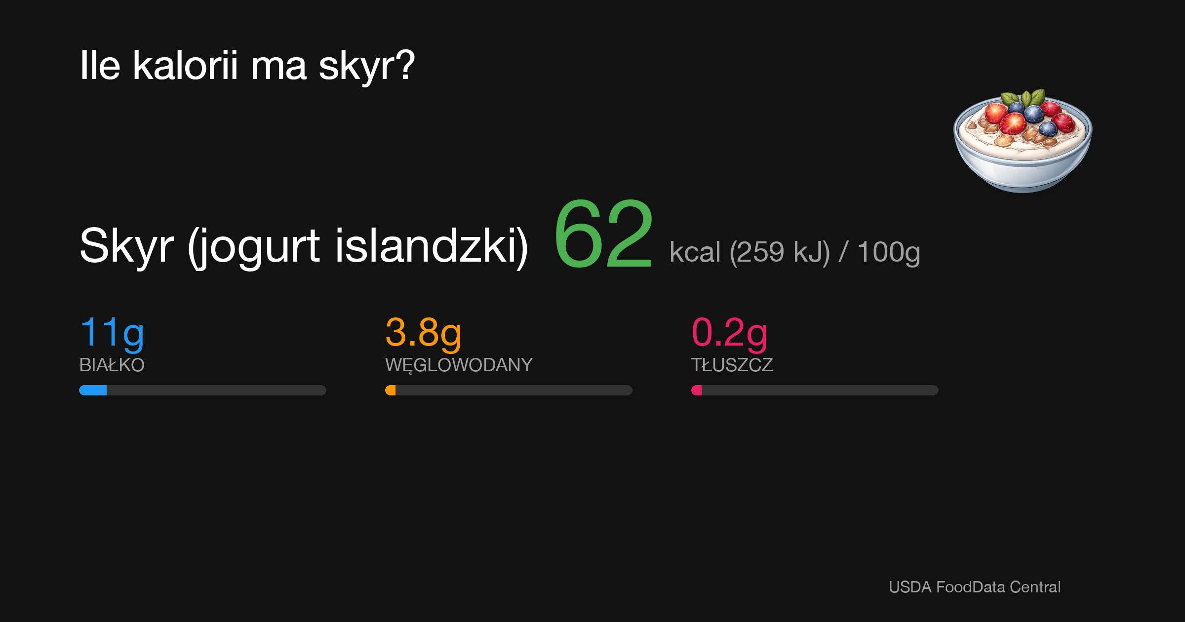 Skyr (jogurt islandzki): 62 kcal (259 kJ), Białko 11g, Węglowodany 3.8g, Tłuszcz 0.2g na 100g